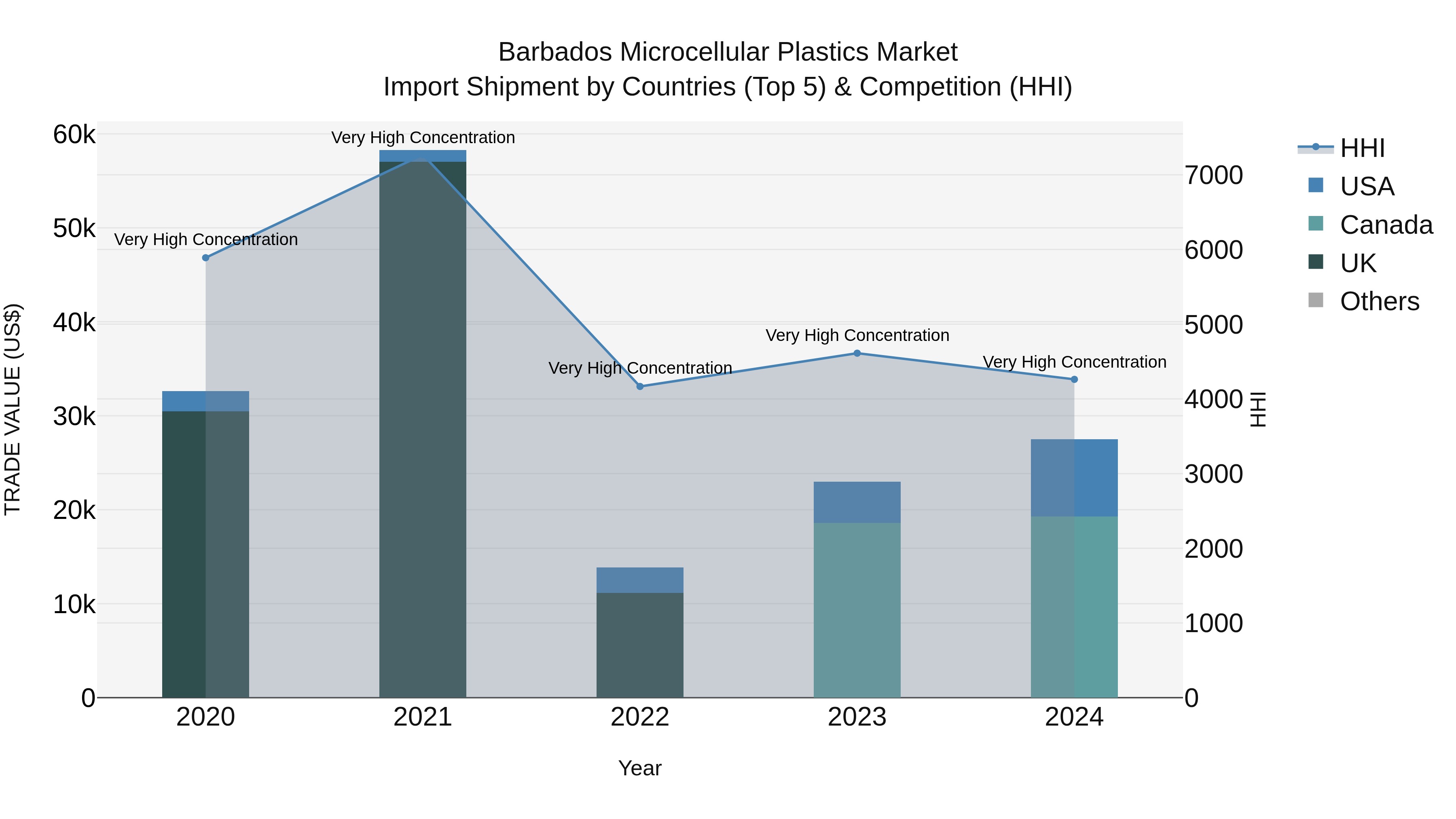 Barbados Microcellular Plastics Market Top 5 Importing Countries and Market Competition (HHI) Analysis