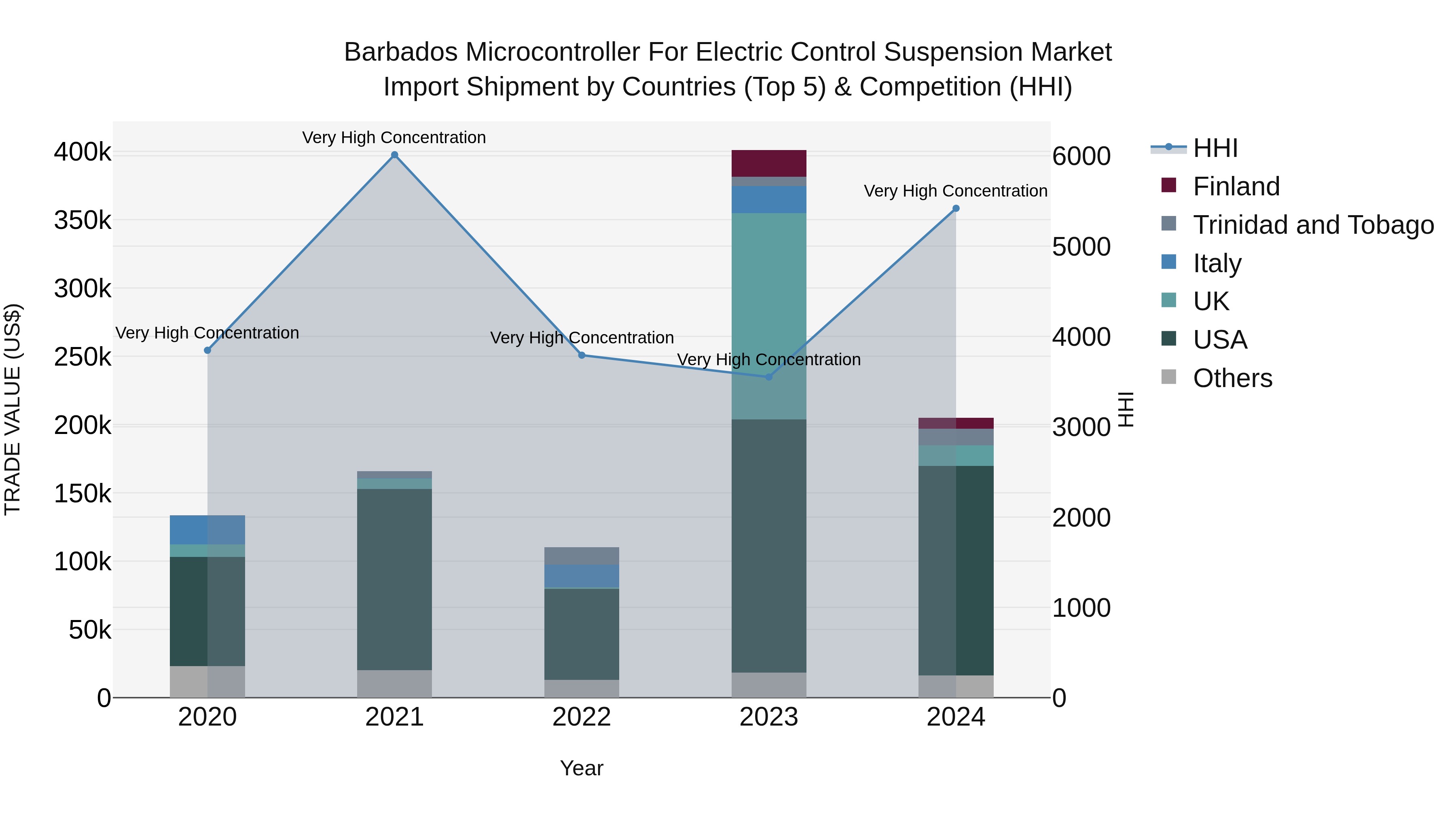 Barbados Microcontroller for Electric Control Suspension Market Top 5 Importing Countries and Market Competition (HHI) Analysis
