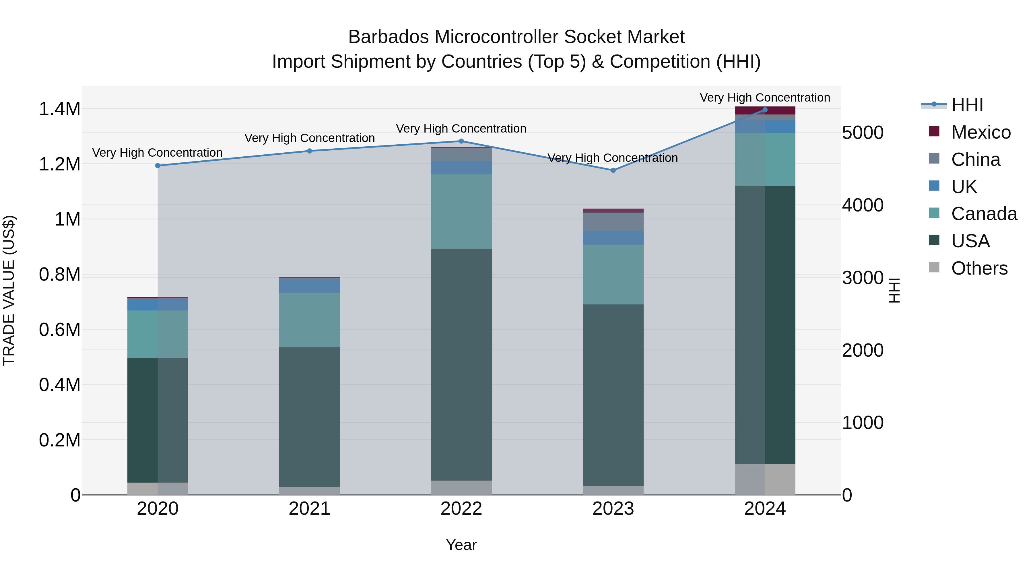 Barbados Microcontroller Socket Market Top 5 Importing Countries and Market Competition (HHI) Analysis