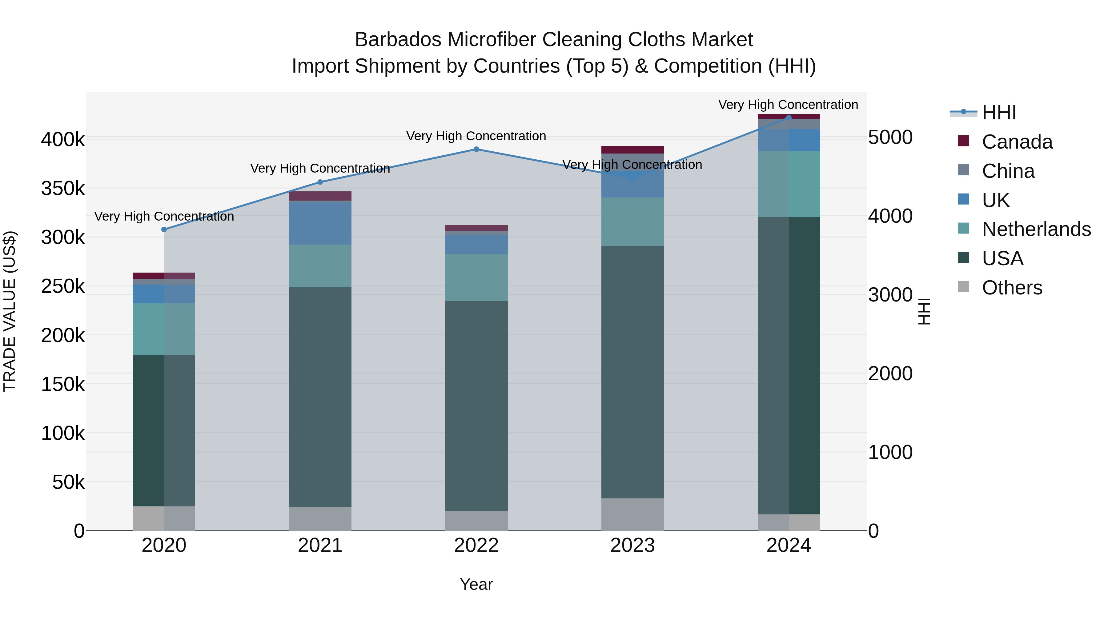 Barbados Microfiber Cleaning Cloths Market Top 5 Importing Countries and Market Competition (HHI) Analysis