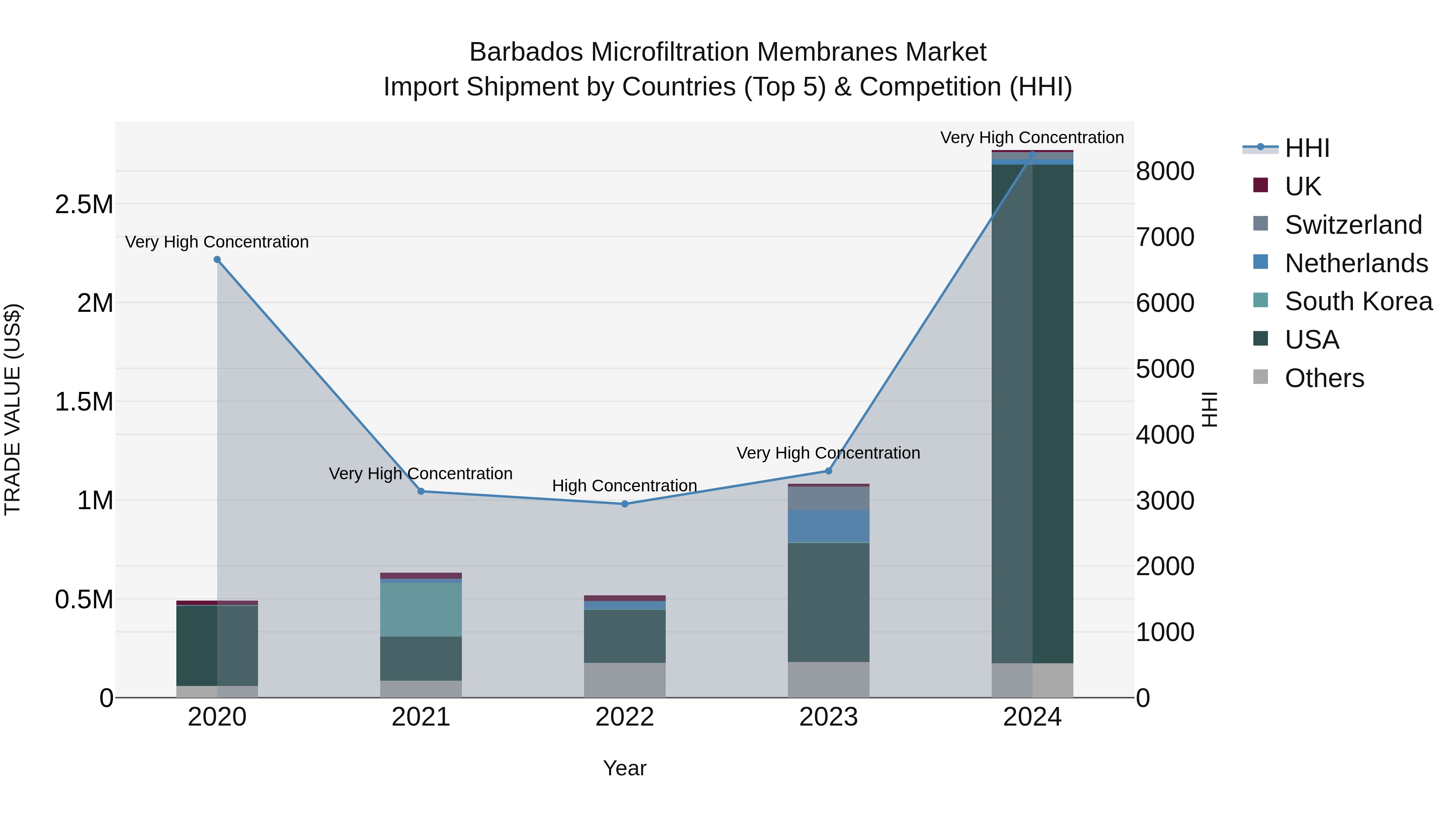 Barbados Microfiltration Membranes Market Top 5 Importing Countries and Market Competition (HHI) Analysis