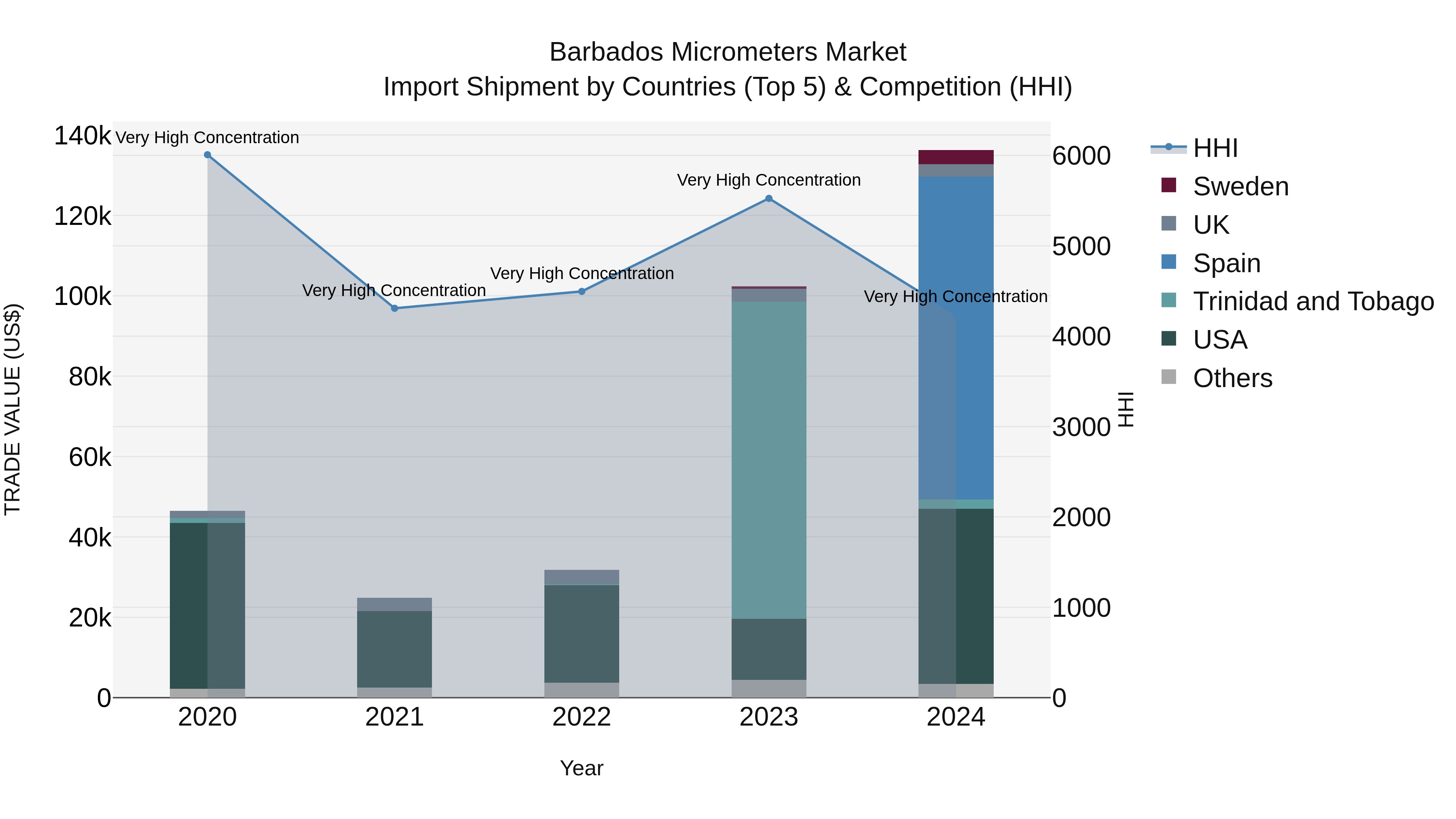 Barbados Micrometers Market Top 5 Importing Countries and Market Competition (HHI) Analysis