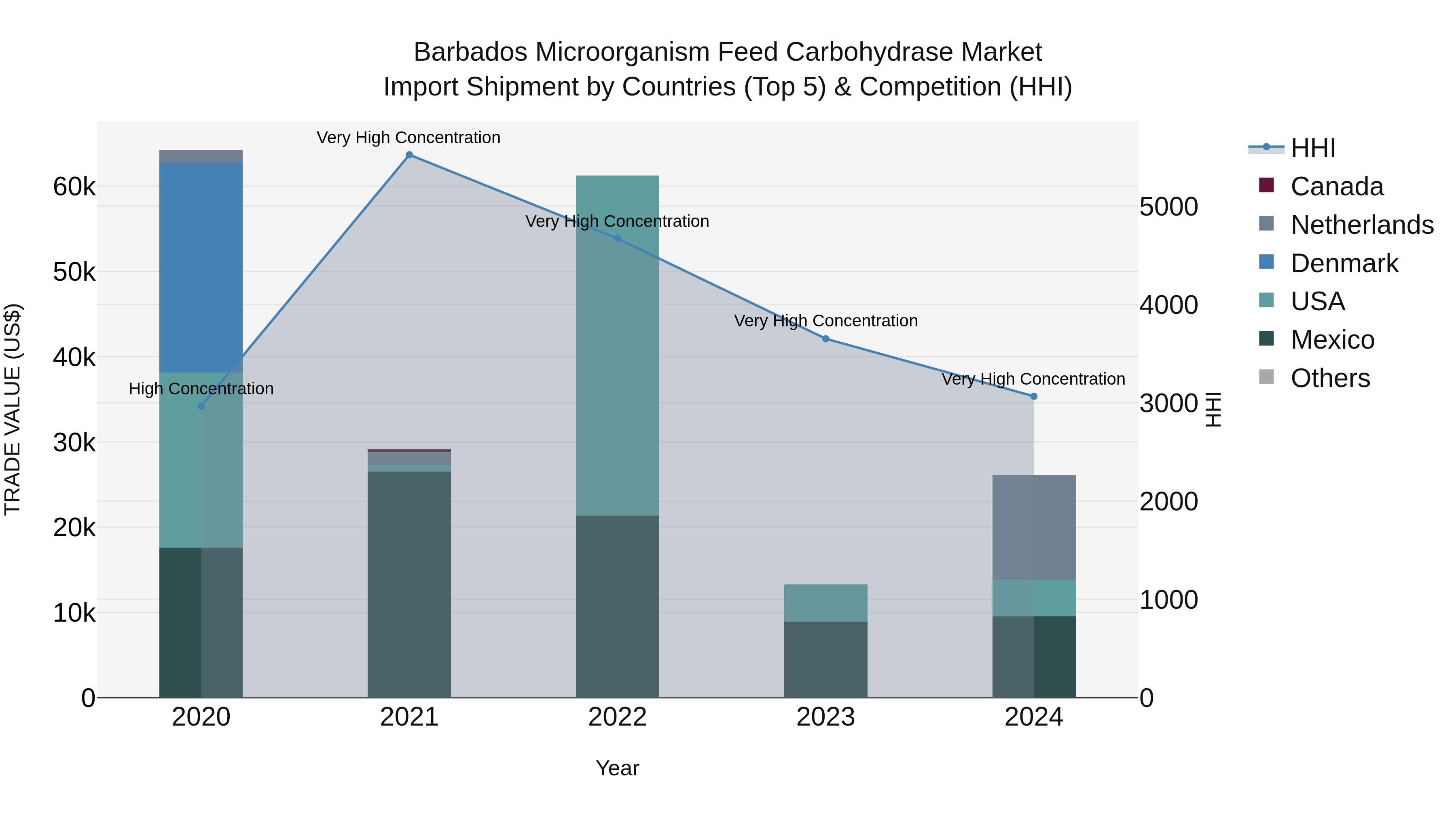 Barbados Microorganism Feed Carbohydrase Market Top 5 Importing Countries and Market Competition (HHI) Analysis