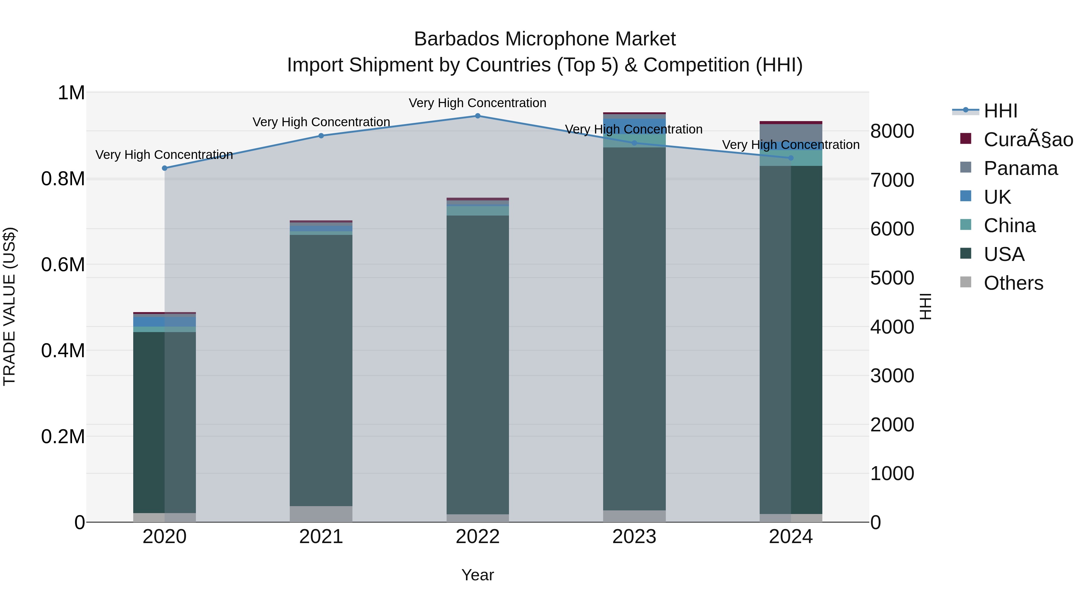 Barbados Microphone Market Top 5 Importing Countries and Market Competition (HHI) Analysis