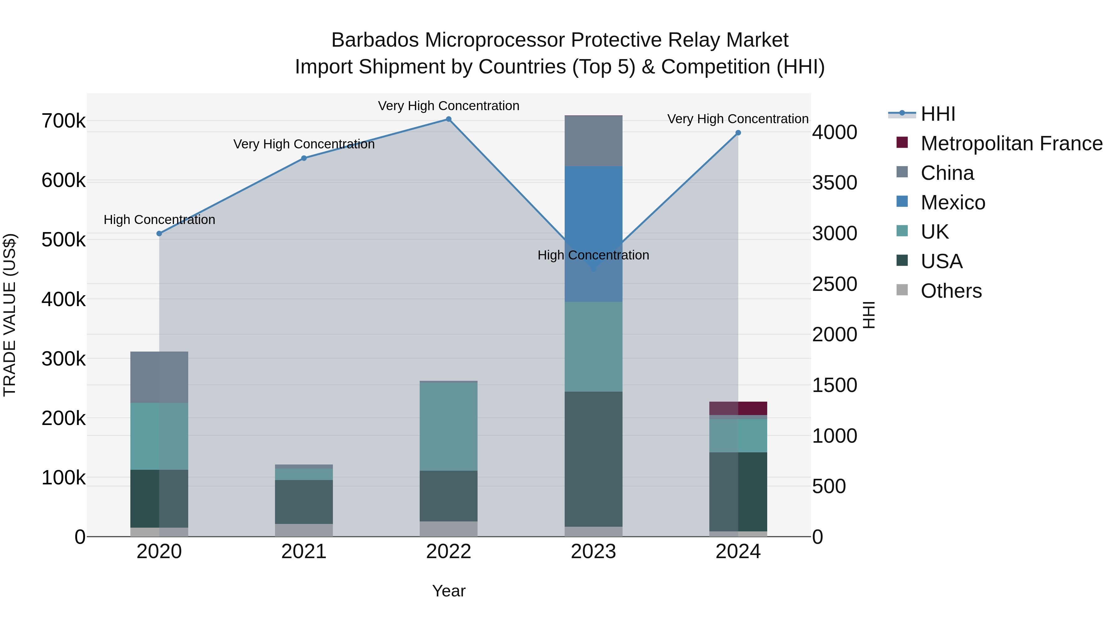 Barbados Microprocessor Protective Relay Market Top 5 Importing Countries and Market Competition (HHI) Analysis