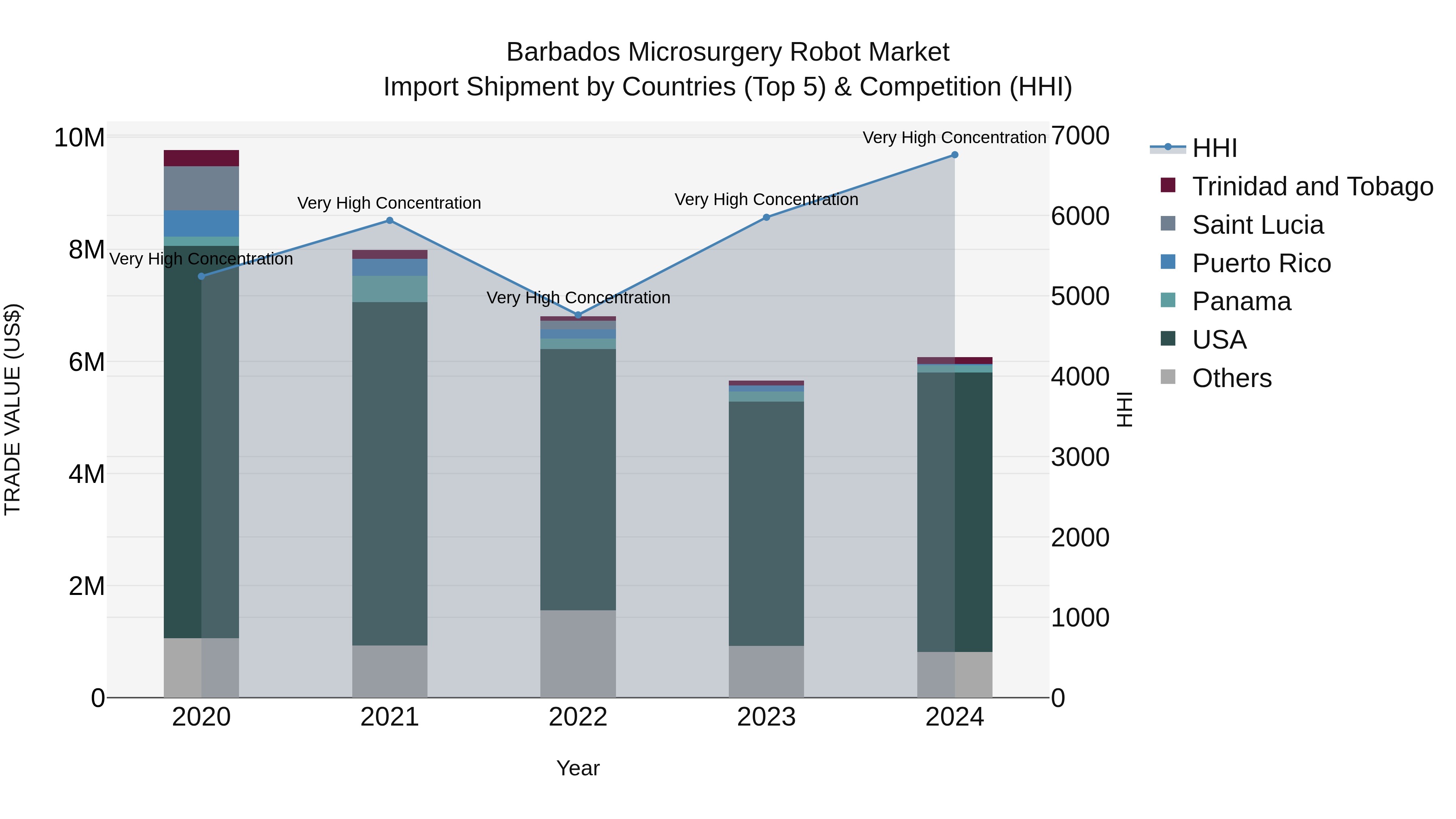Barbados Microsurgery Robot Market Top 5 Importing Countries and Market Competition (HHI) Analysis