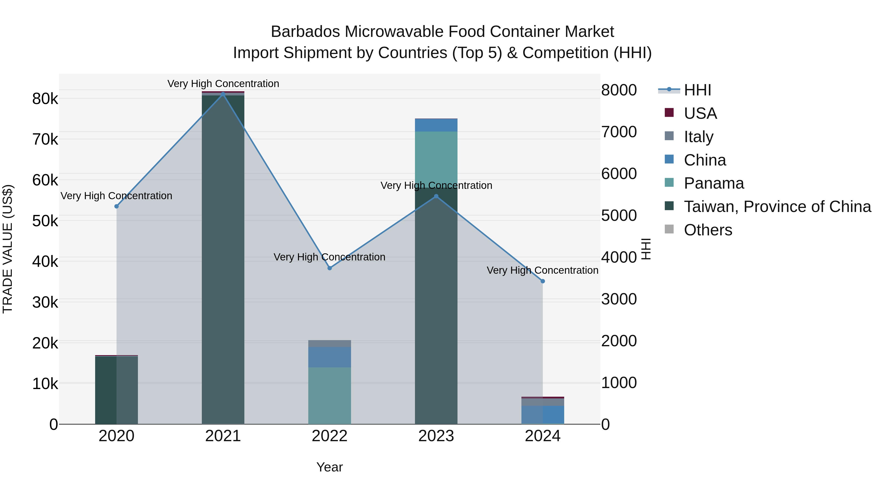 Barbados Microwavable Food Container Market Top 5 Importing Countries and Market Competition (HHI) Analysis