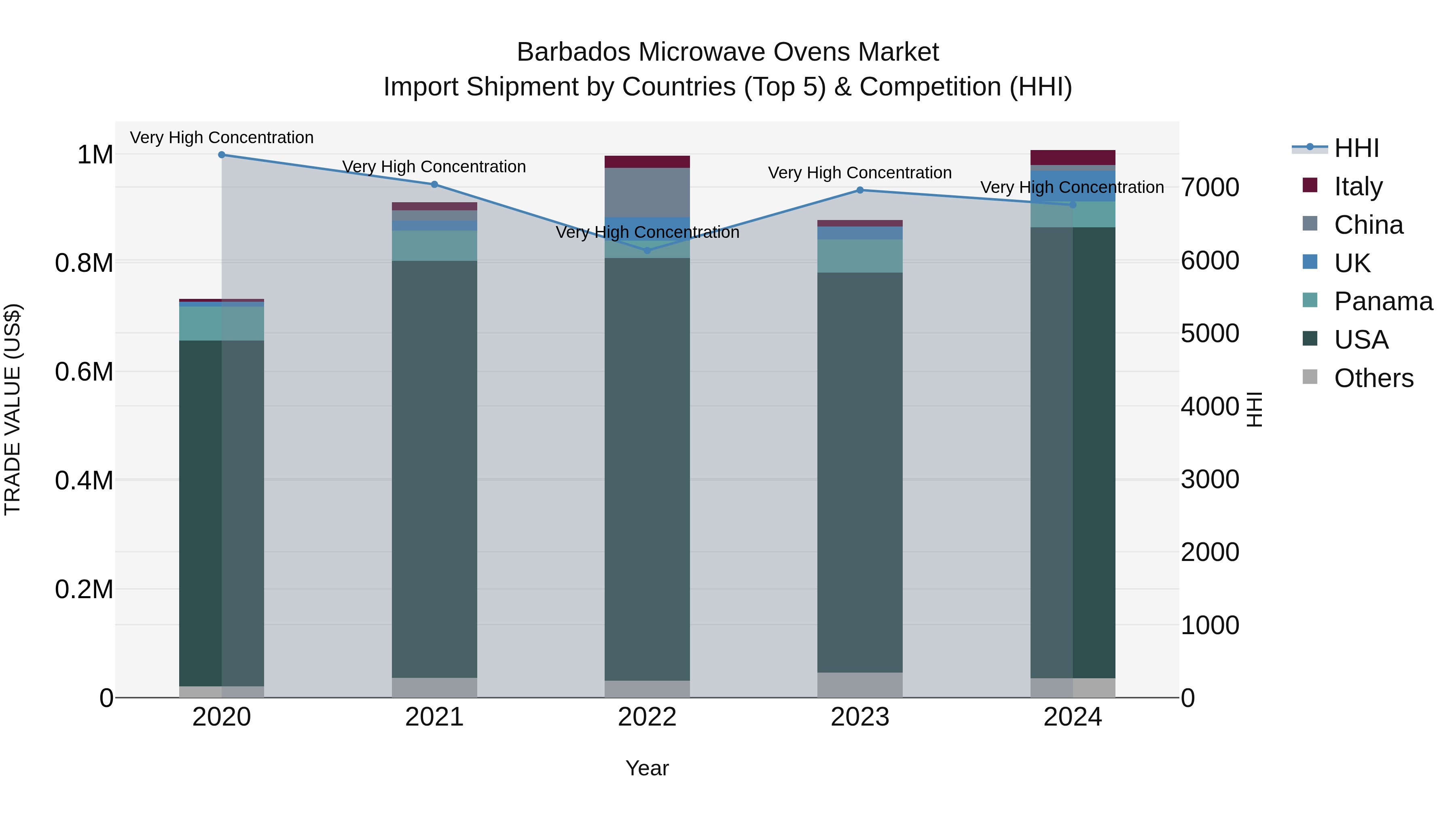 Barbados Microwave Ovens Market Top 5 Importing Countries and Market Competition (HHI) Analysis
