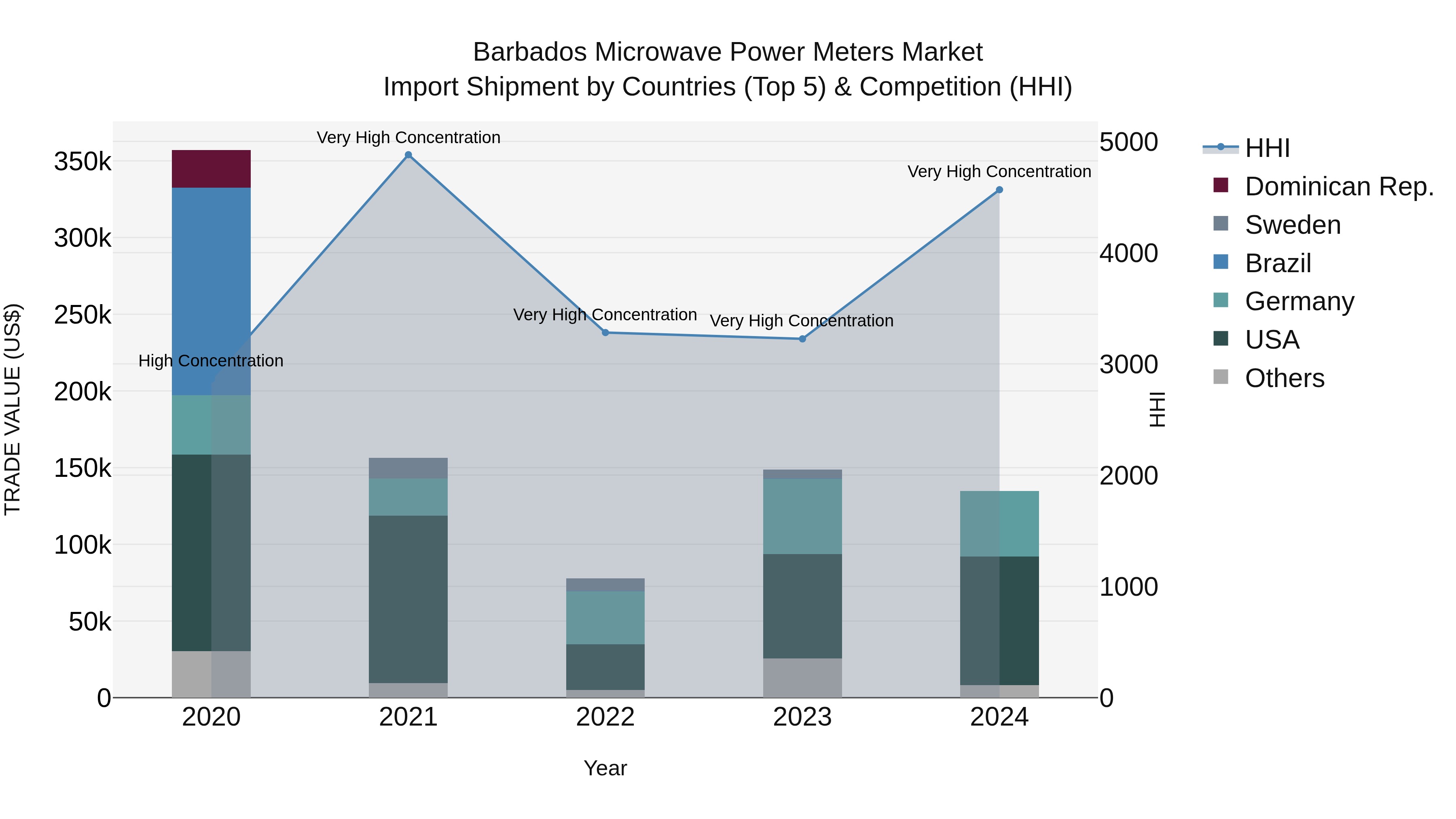 Barbados Microwave Power Meters Market Top 5 Importing Countries and Market Competition (HHI) Analysis