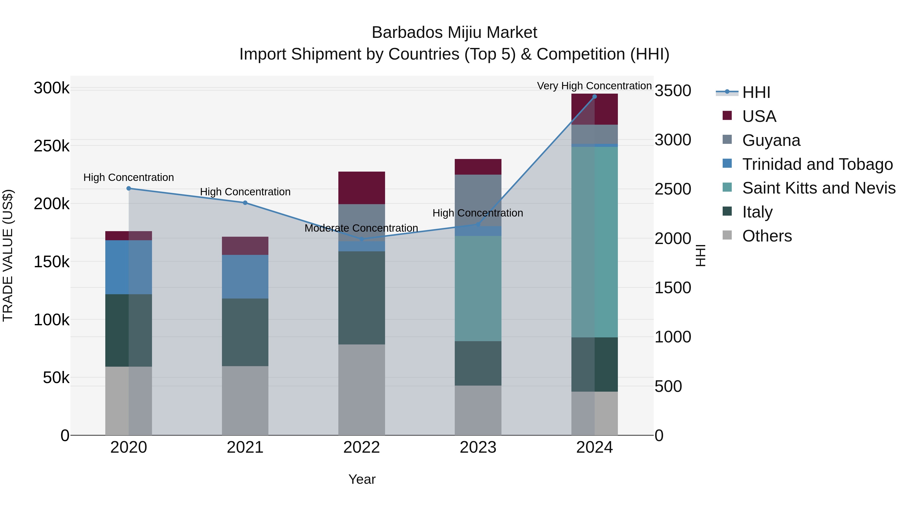 Barbados Mijiu Market Top 5 Importing Countries and Market Competition (HHI) Analysis