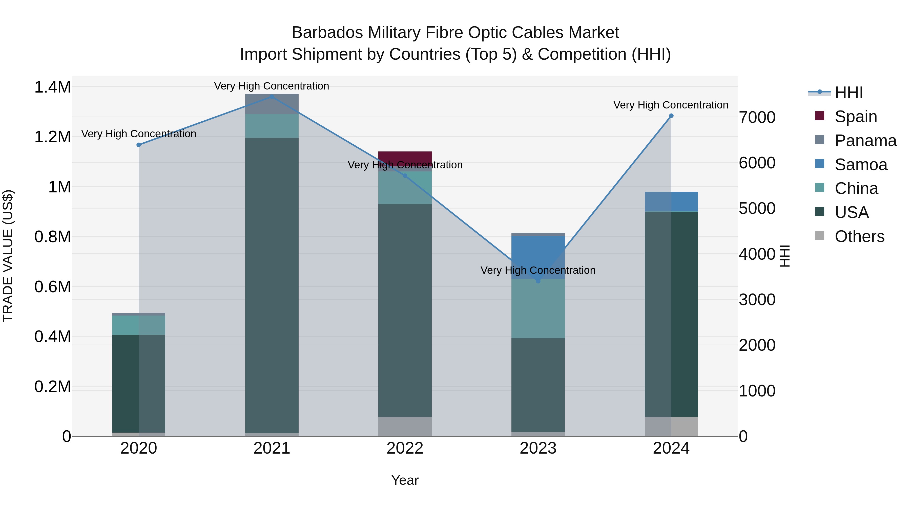 Barbados Military Fibre Optic Cables Market Top 5 Importing Countries and Market Competition (HHI) Analysis