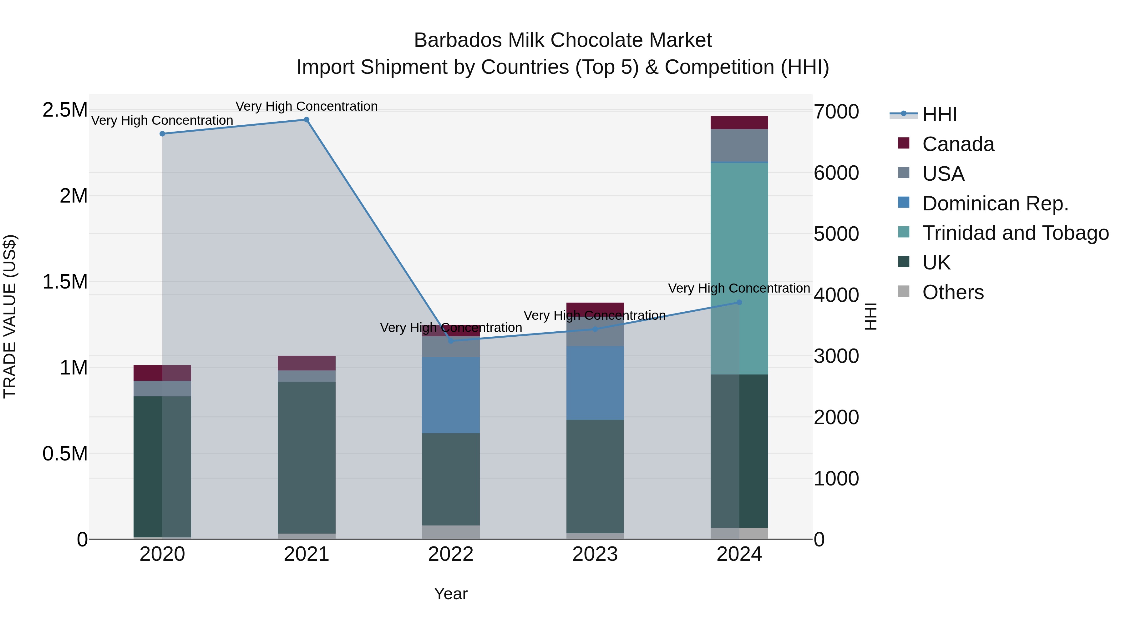 Barbados Milk Chocolate Market Top 5 Importing Countries and Market Competition (HHI) Analysis