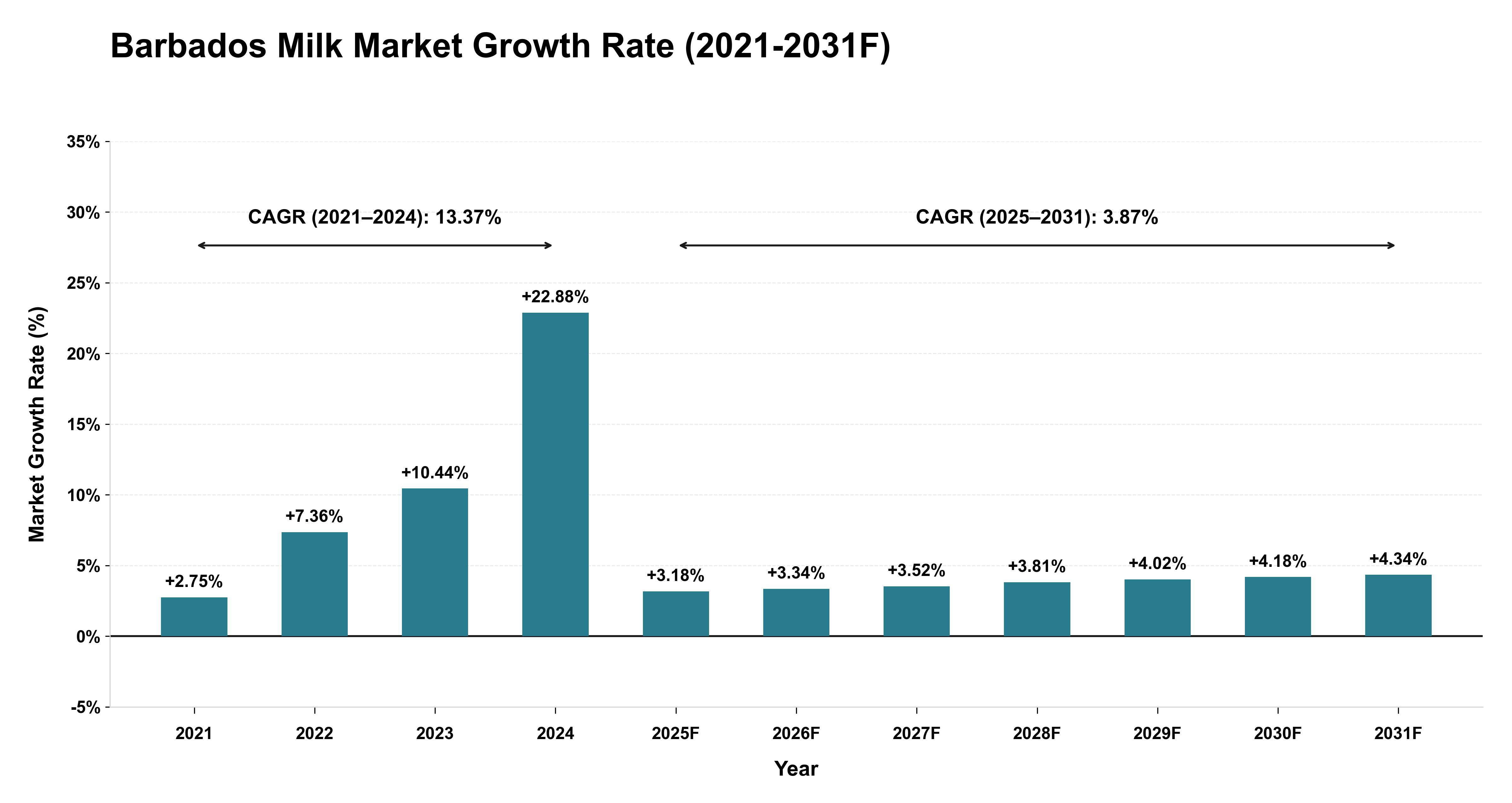 Barbados Milk Market Year-wise Growth Rate (2021-2031F)