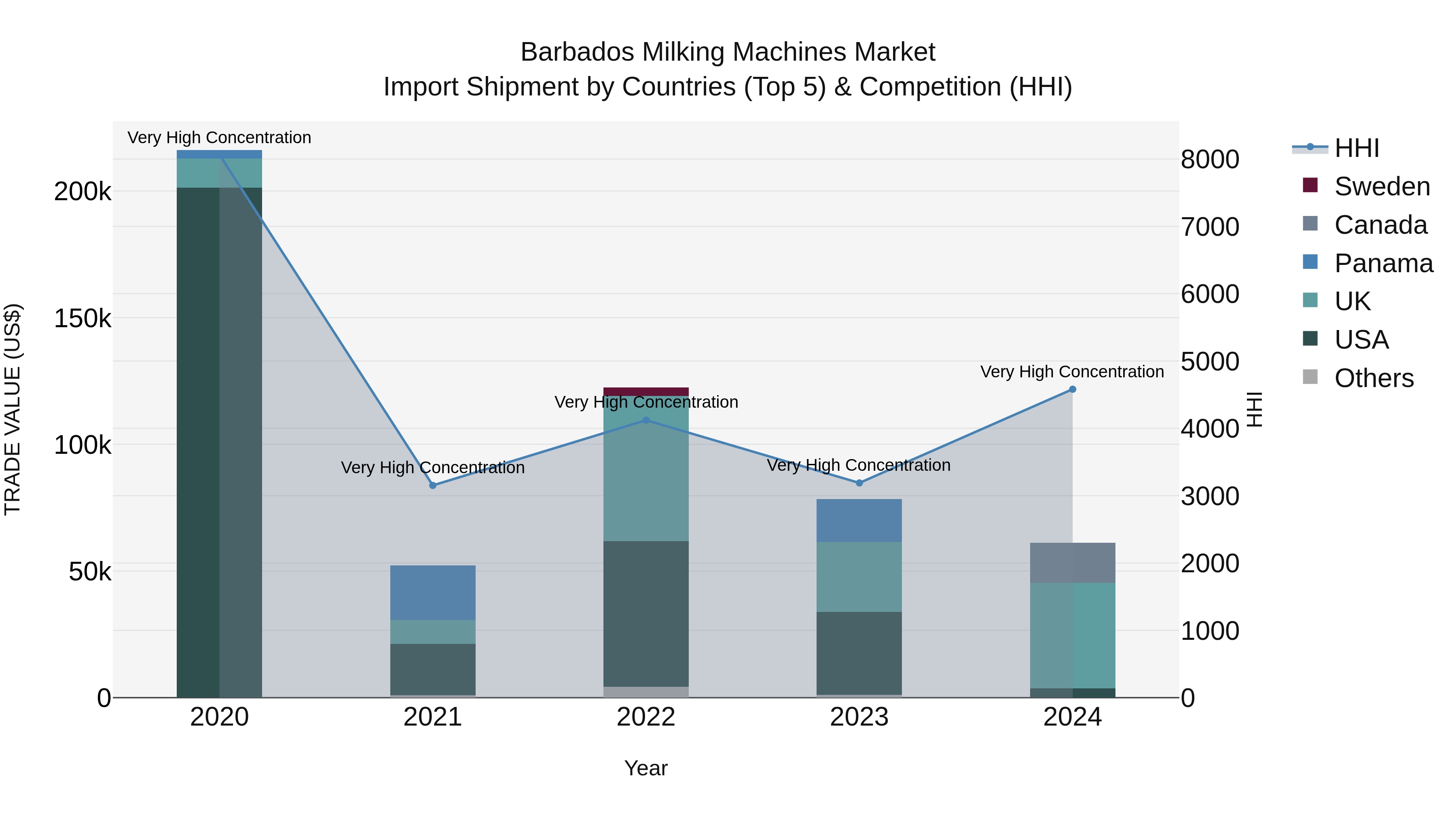 Barbados Milking Machines Market Top 5 Importing Countries and Market Competition (HHI) Analysis