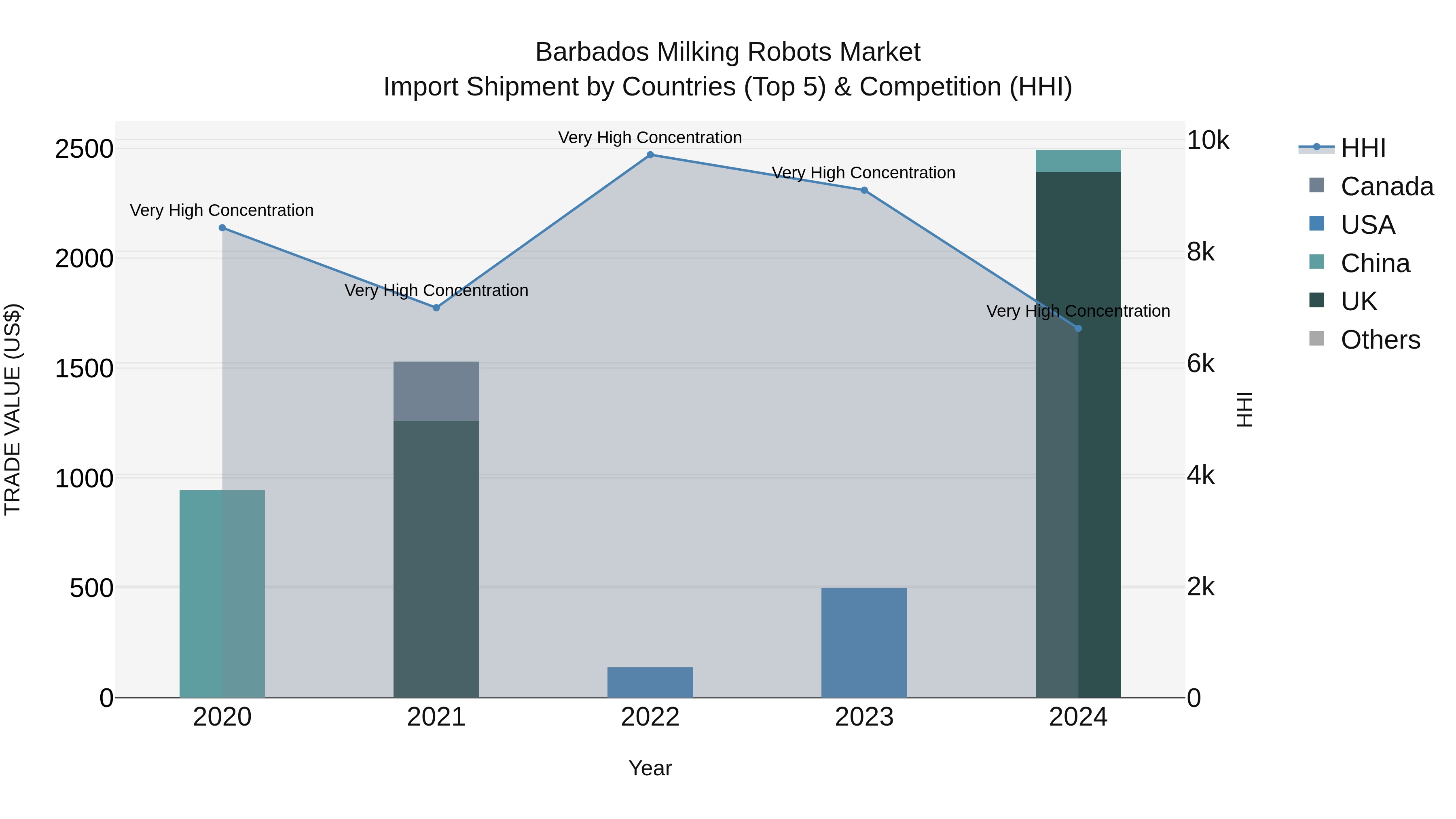 Barbados Milking Robots Market Top 5 Importing Countries and Market Competition (HHI) Analysis