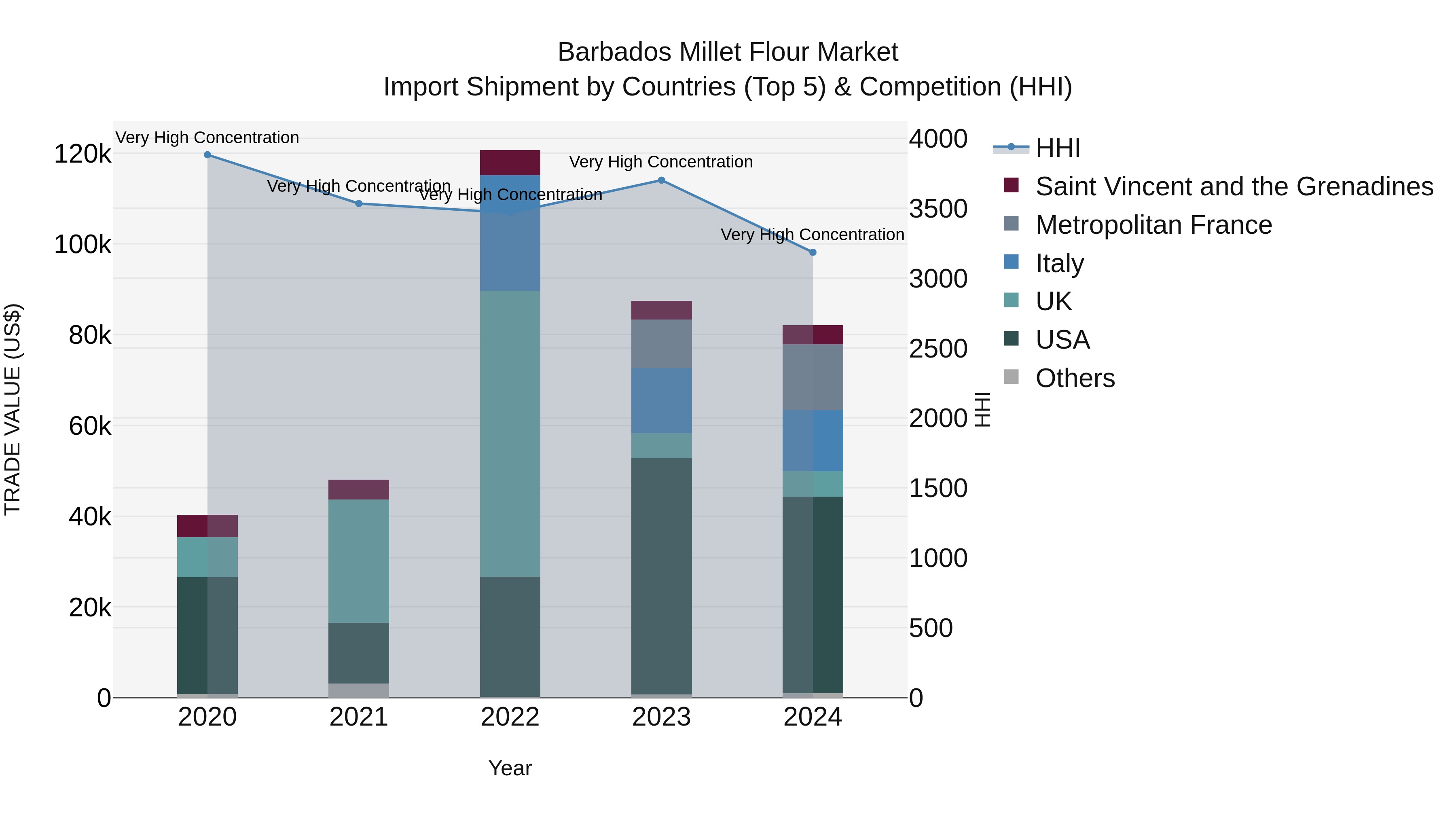 Barbados Millet Flour Market Top 5 Importing Countries and Market Competition (HHI) Analysis