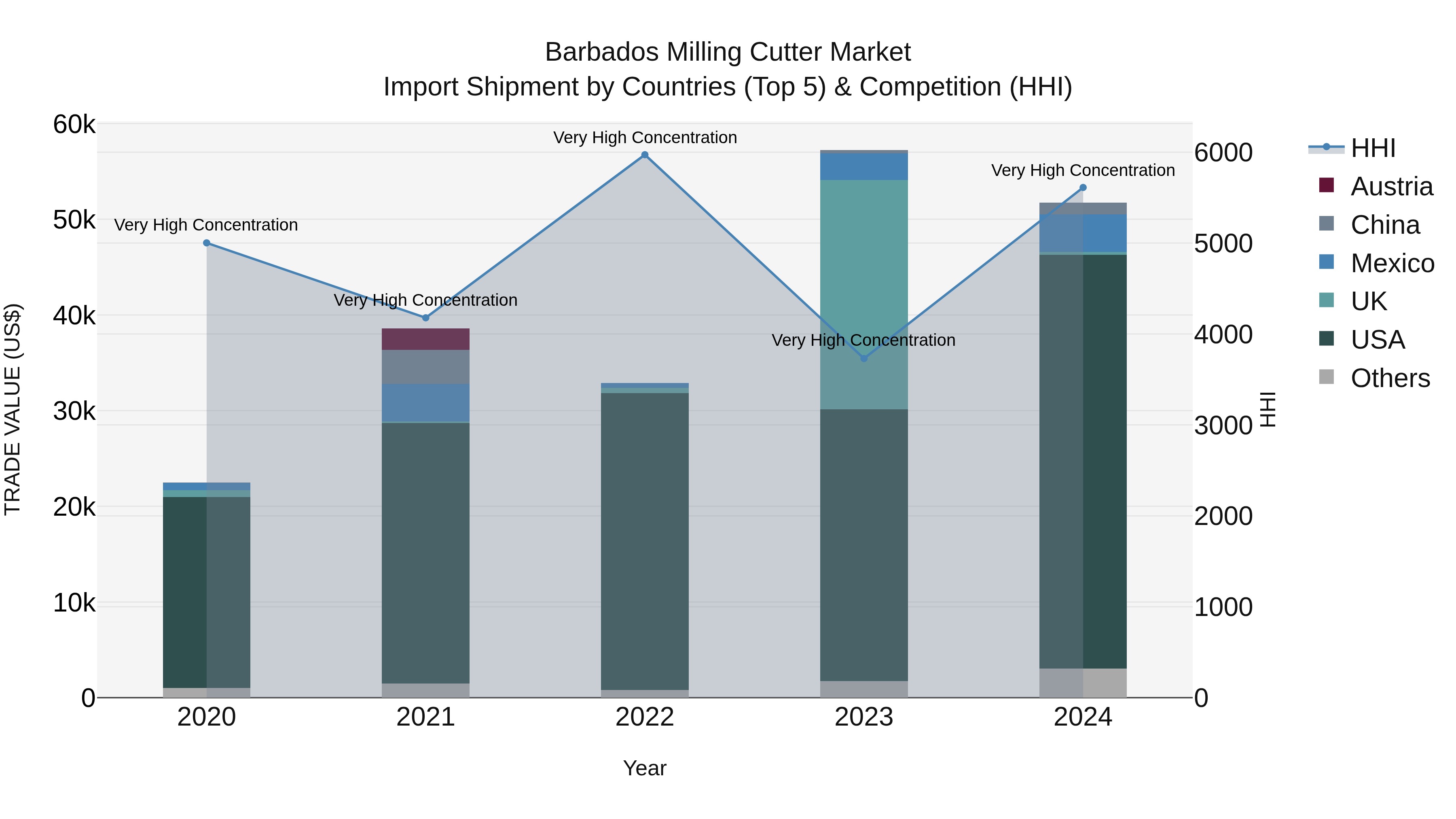 Barbados Milling Cutter Market Top 5 Importing Countries and Market Competition (HHI) Analysis