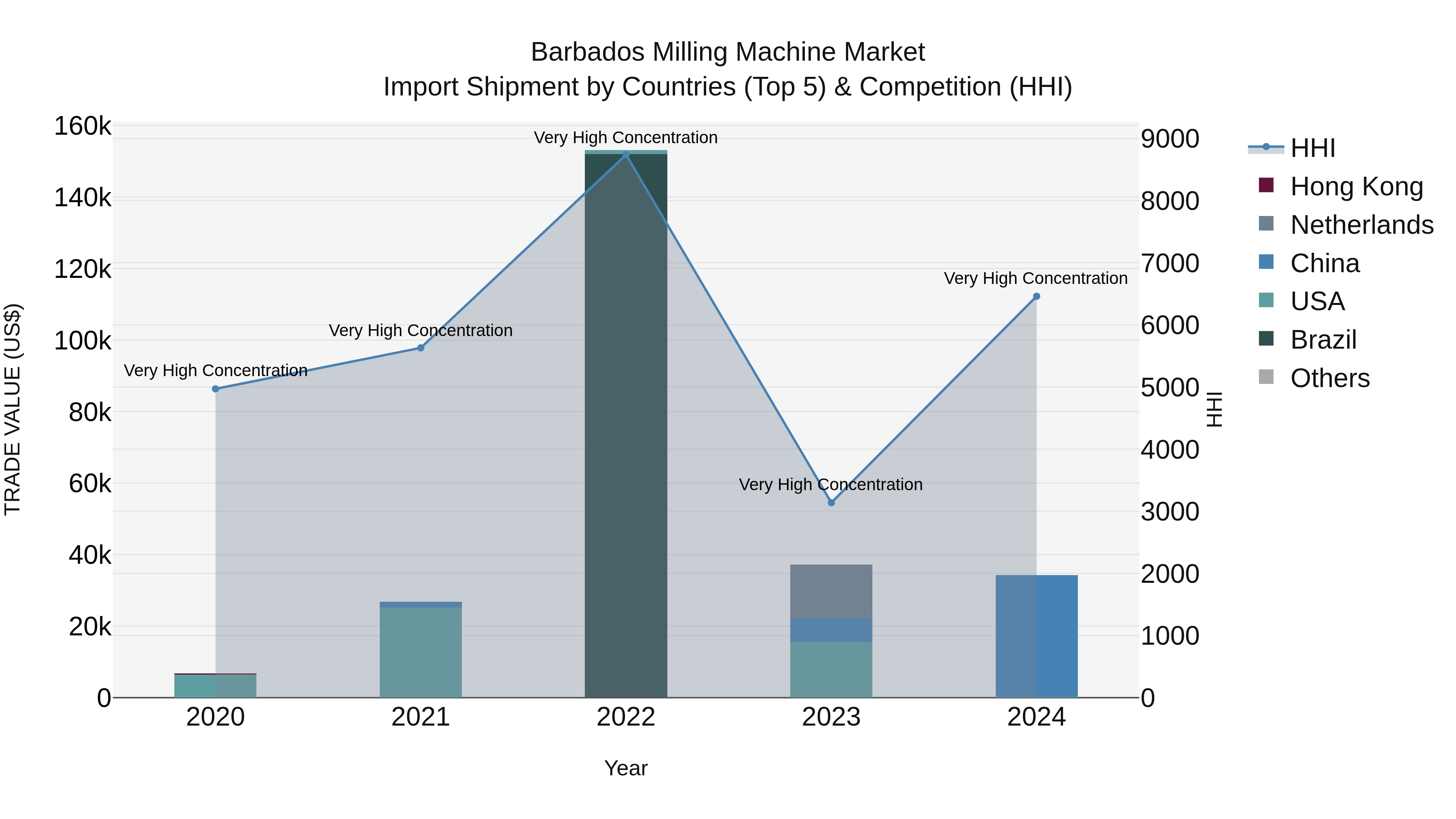 Barbados Milling Machine Market Top 5 Importing Countries and Market Competition (HHI) Analysis