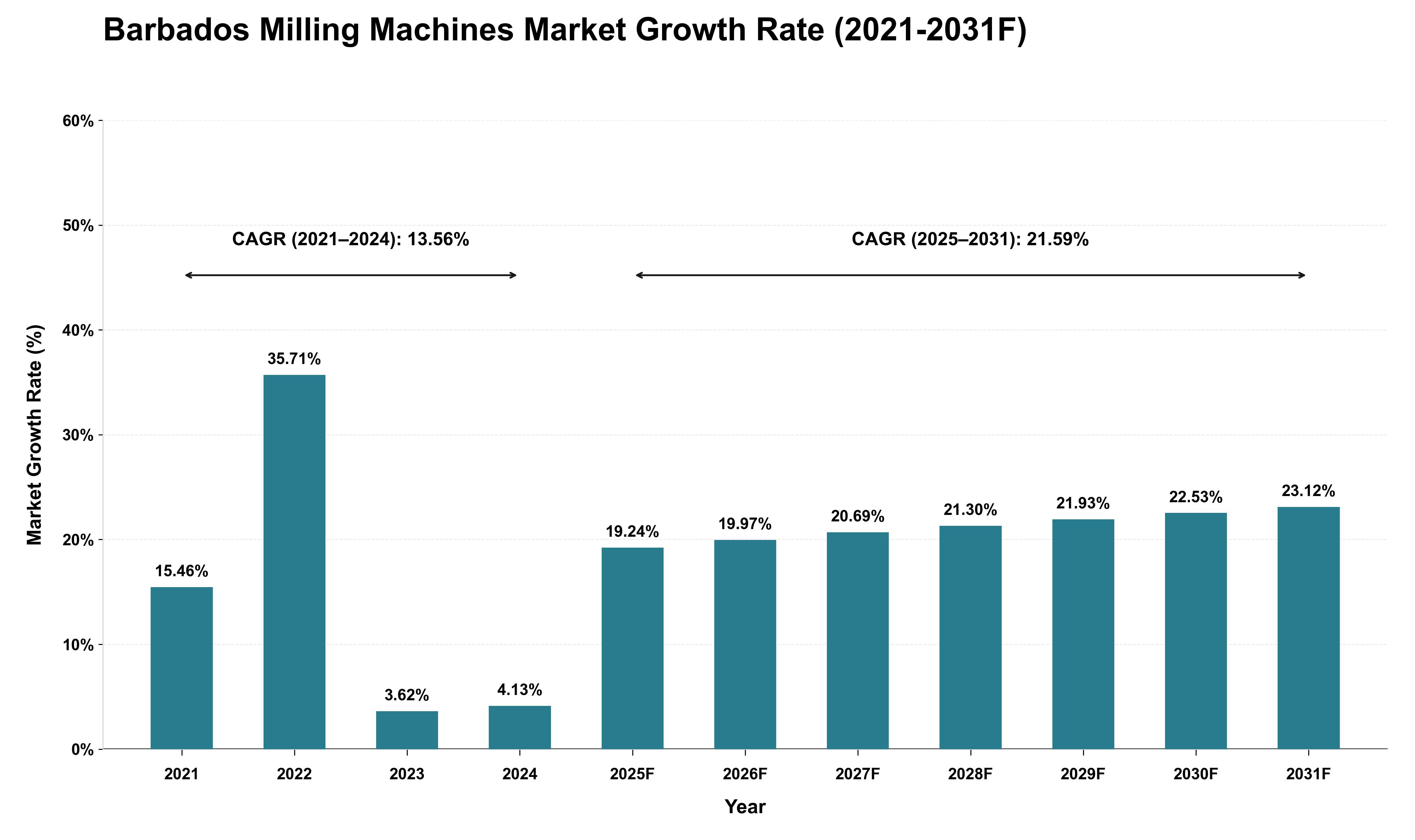 Barbados Milling Machines Market Growth Rate Analysis (2021 - 2031)