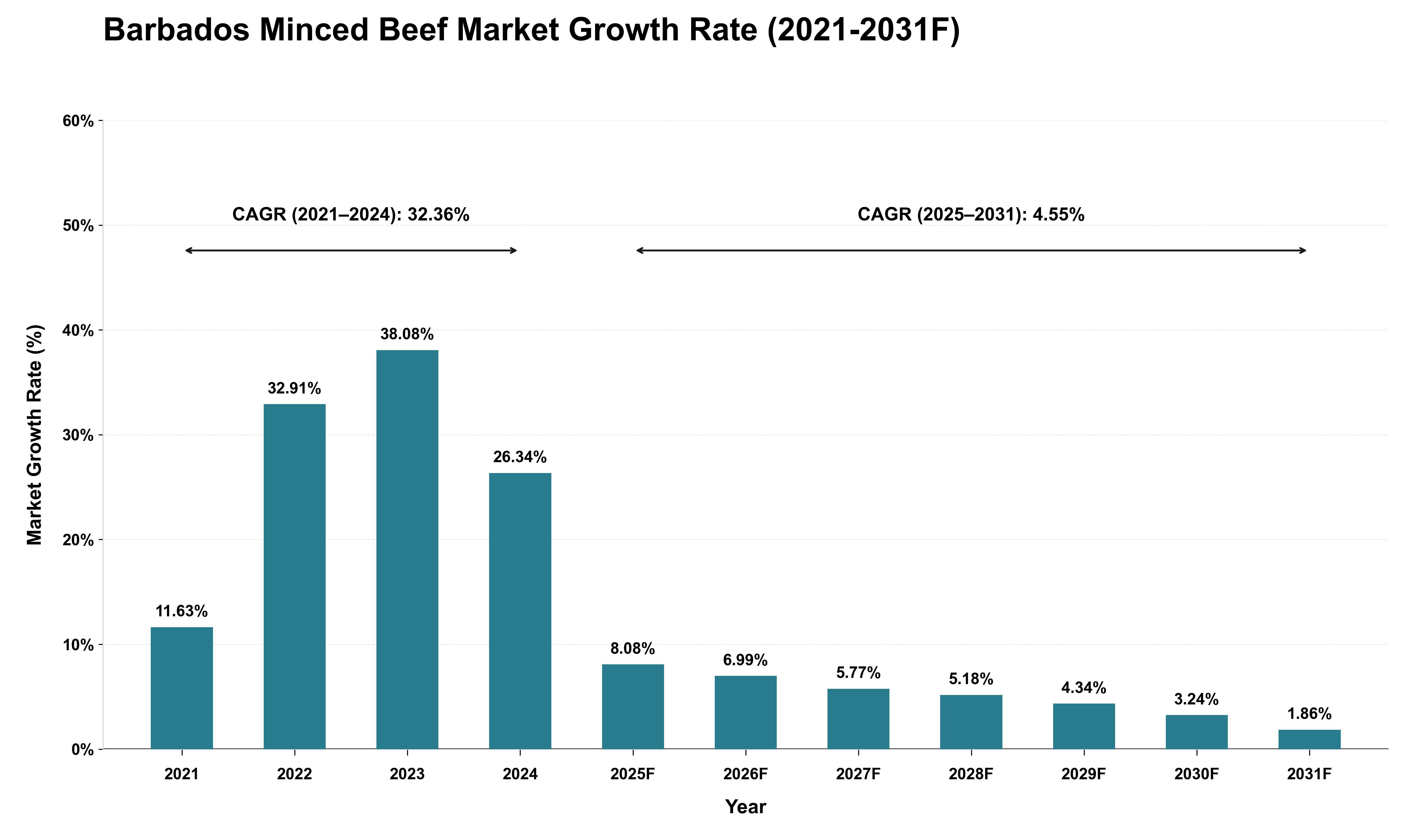 Barbados Minced Beef Market Growth Rate Analysis (2021 - 2031)