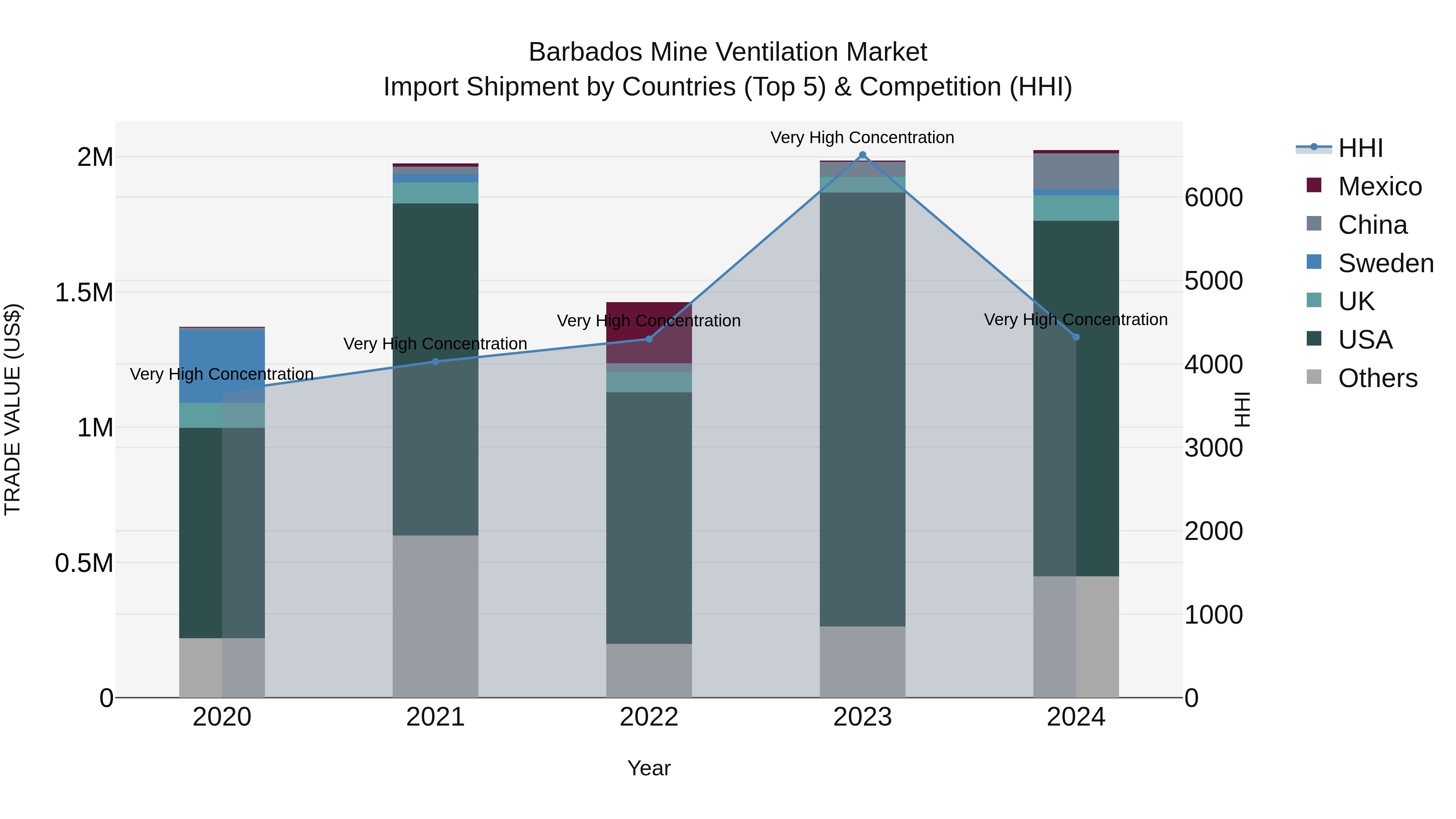 Barbados Mine Ventilation Market Top 5 Importing Countries and Market Competition (HHI) Analysis