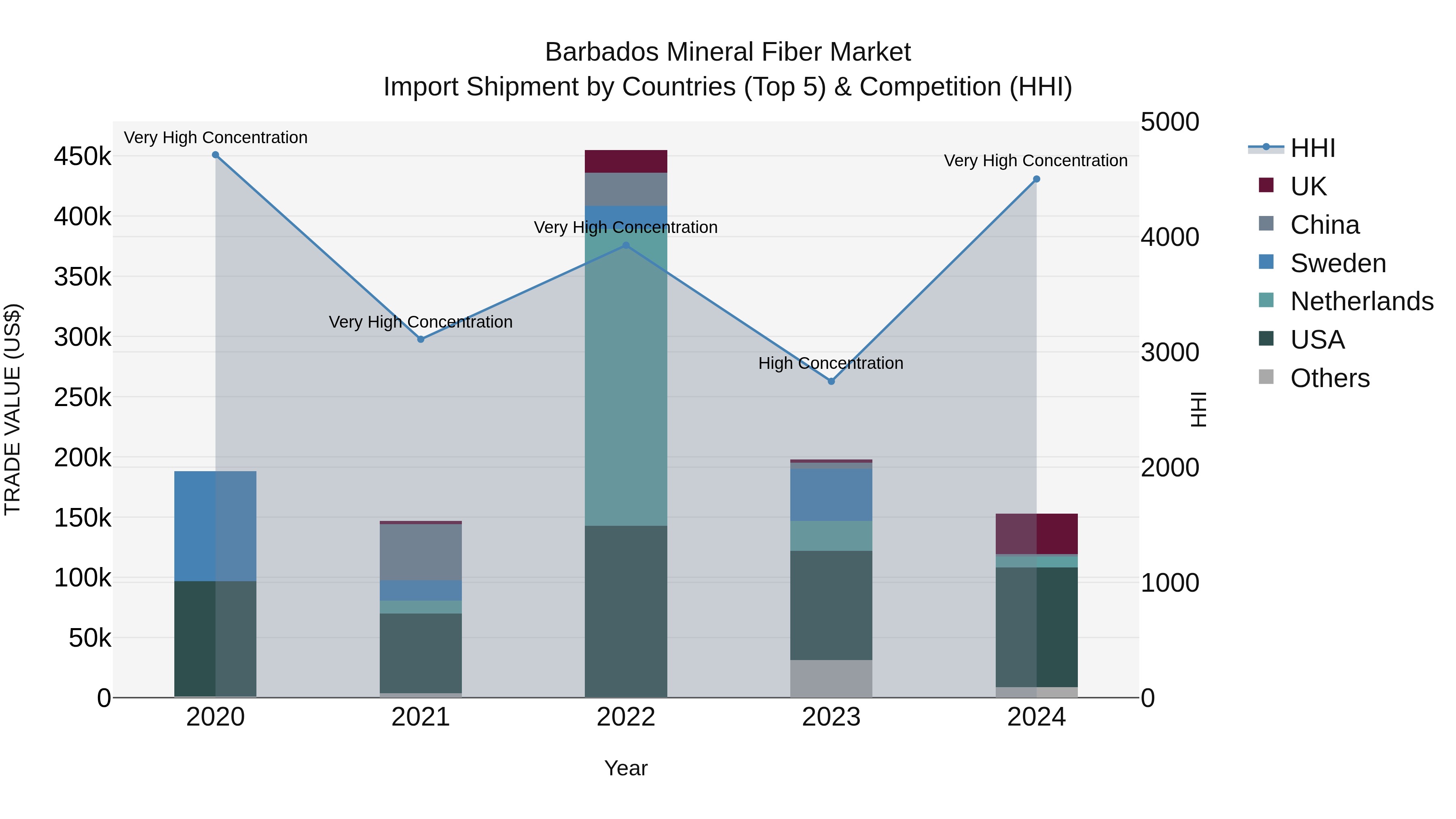 Barbados Mineral Fiber Market Top 5 Importing Countries and Market Competition (HHI) Analysis