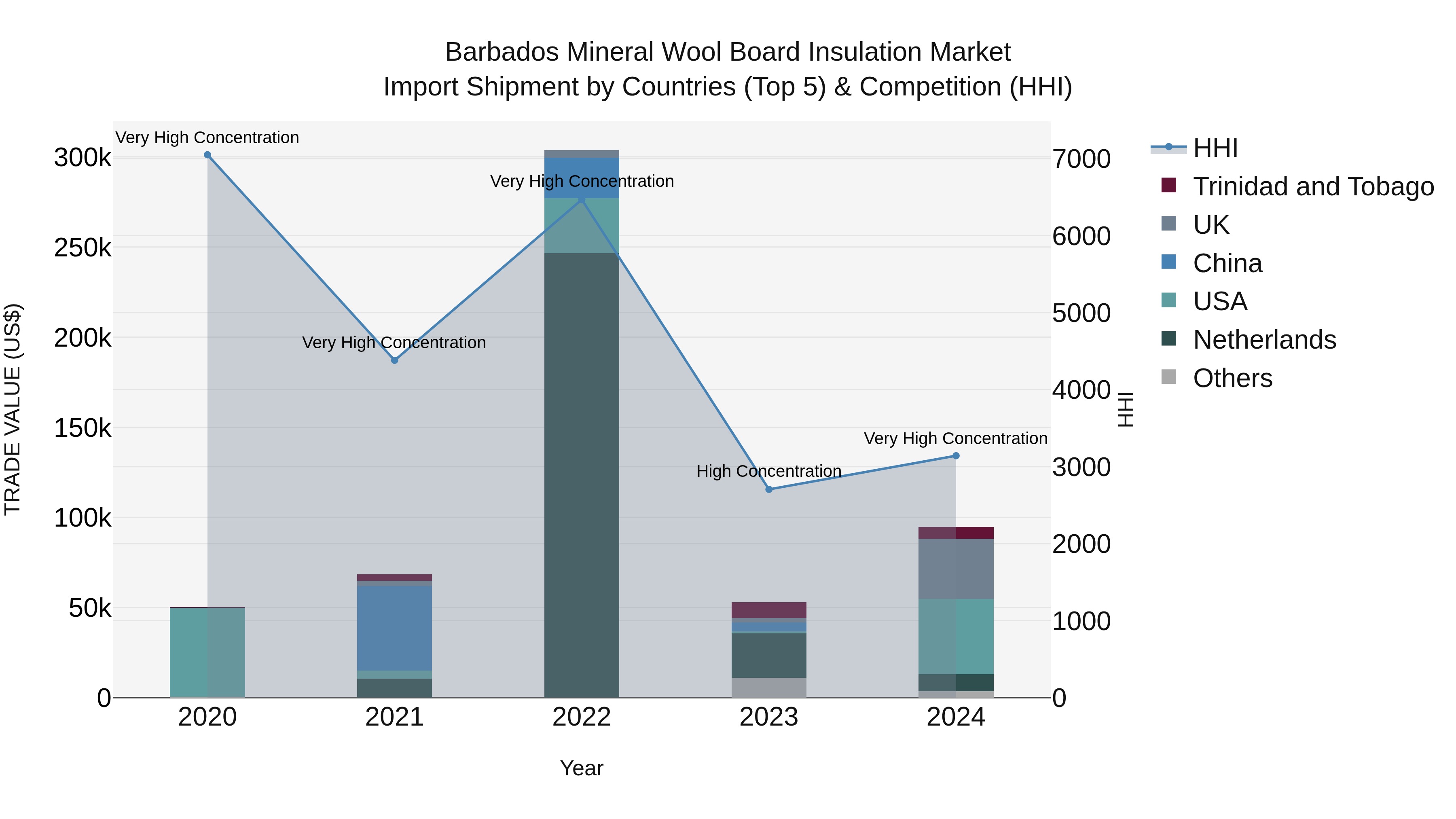 Barbados Mineral Wool Board Insulation Market Top 5 Importing Countries and Market Competition (HHI) Analysis