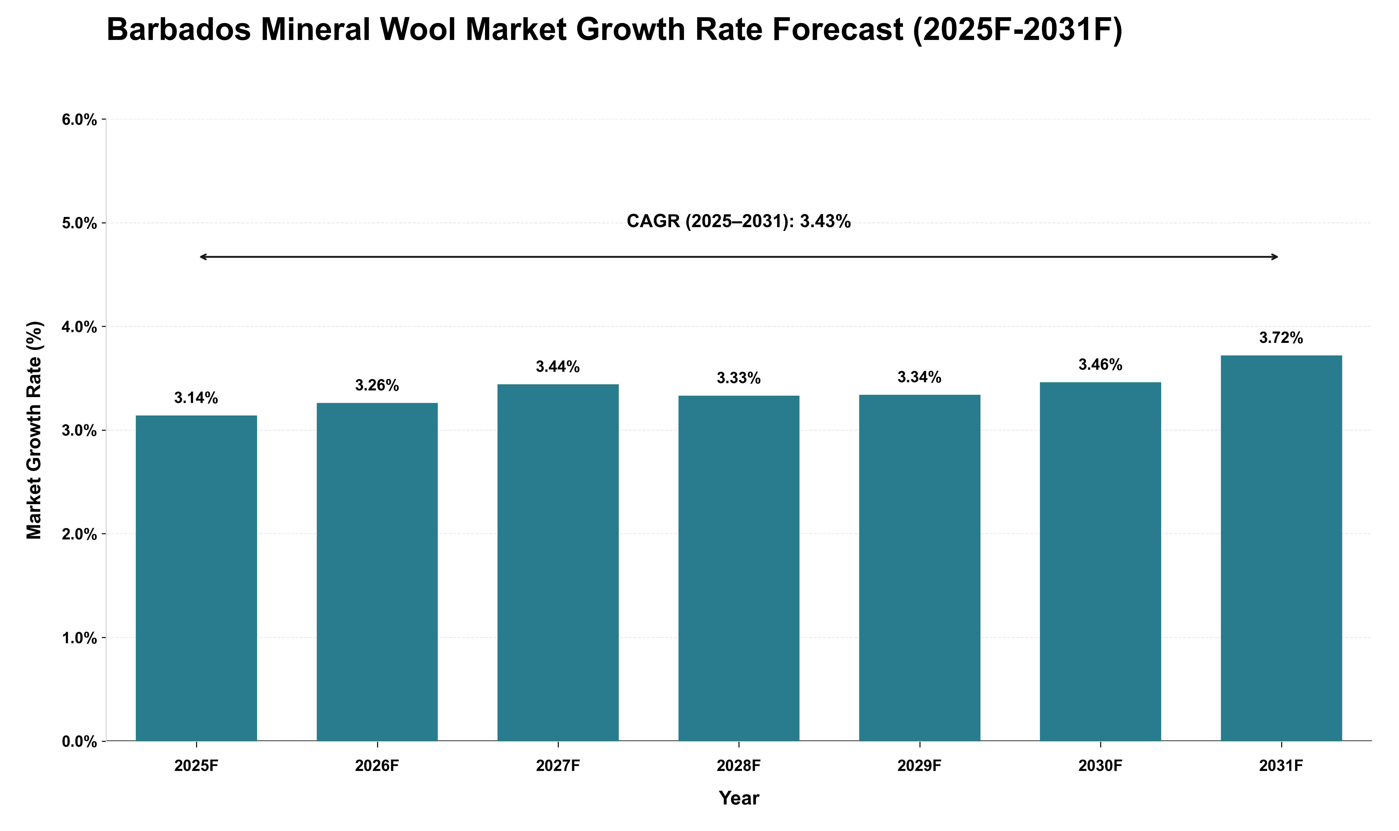 Barbados Mineral Wool Market Growth Rate Analysis (2025 - 2031)