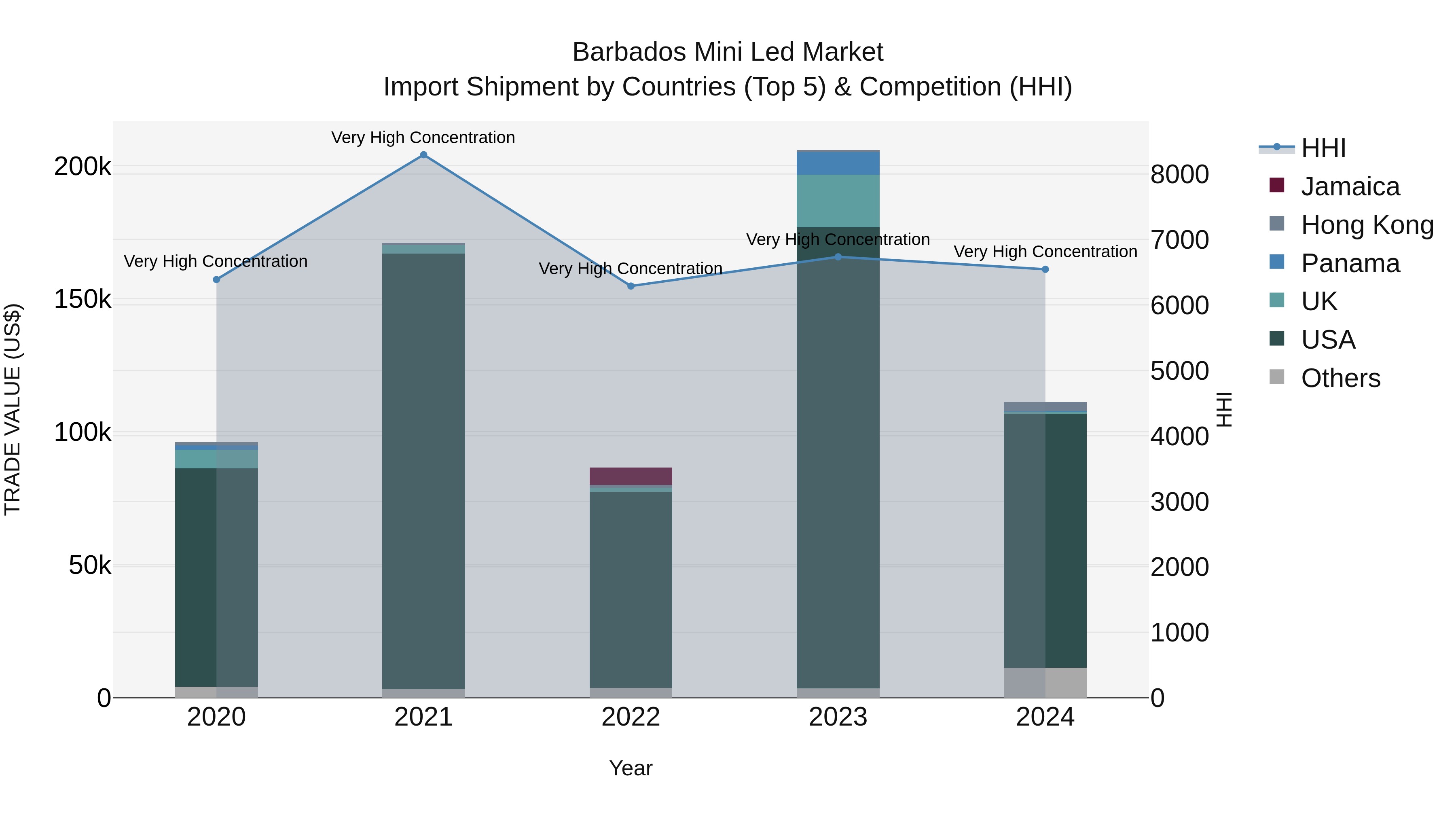 Barbados Mini Led Market Top 5 Importing Countries and Market Competition (HHI) Analysis