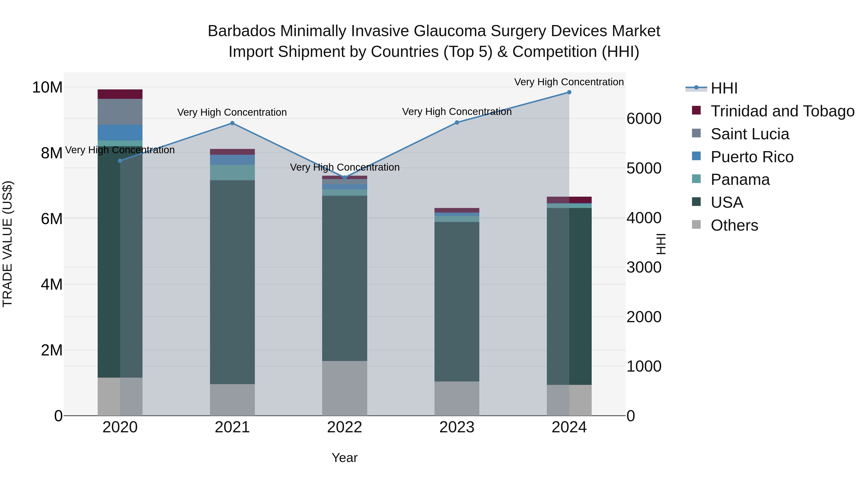 Barbados Minimally Invasive Glaucoma Surgery Devices Market Top 5 Importing Countries and Market Competition (HHI) Analysis