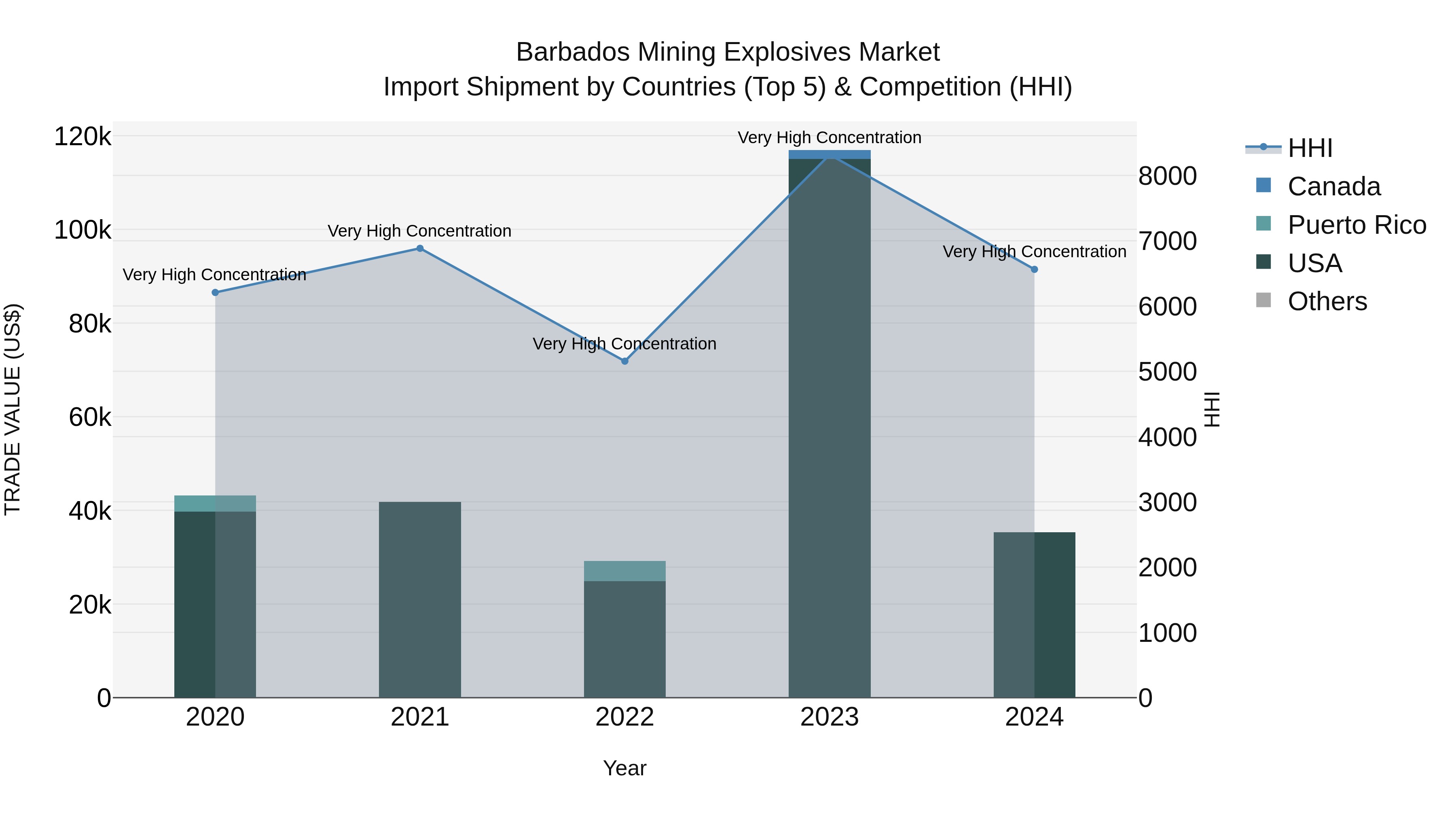 Barbados Mining Explosives Market Top 5 Importing Countries and Market Competition (HHI) Analysis