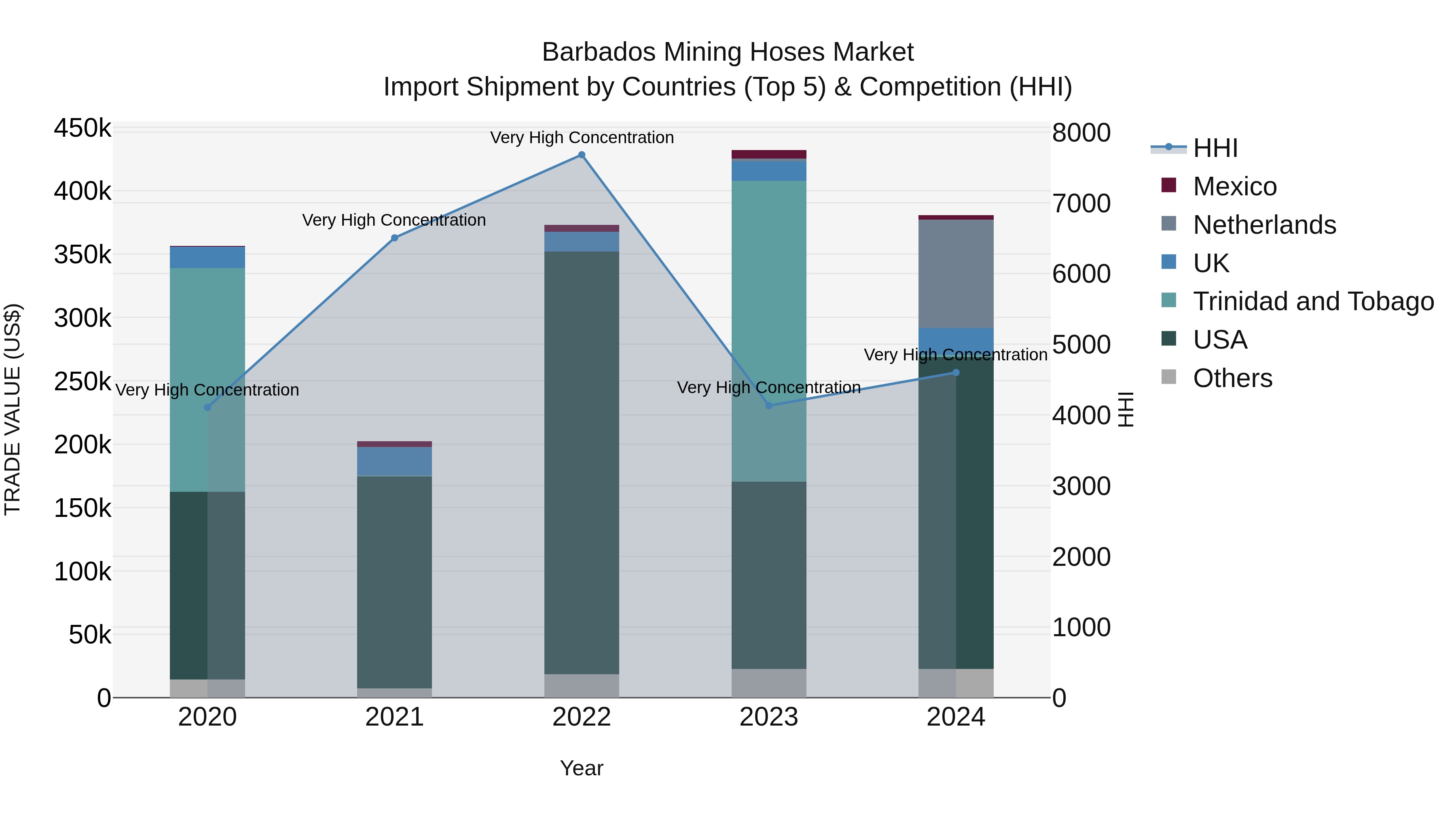 Barbados Mining Hoses Market Top 5 Importing Countries and Market Competition (HHI) Analysis