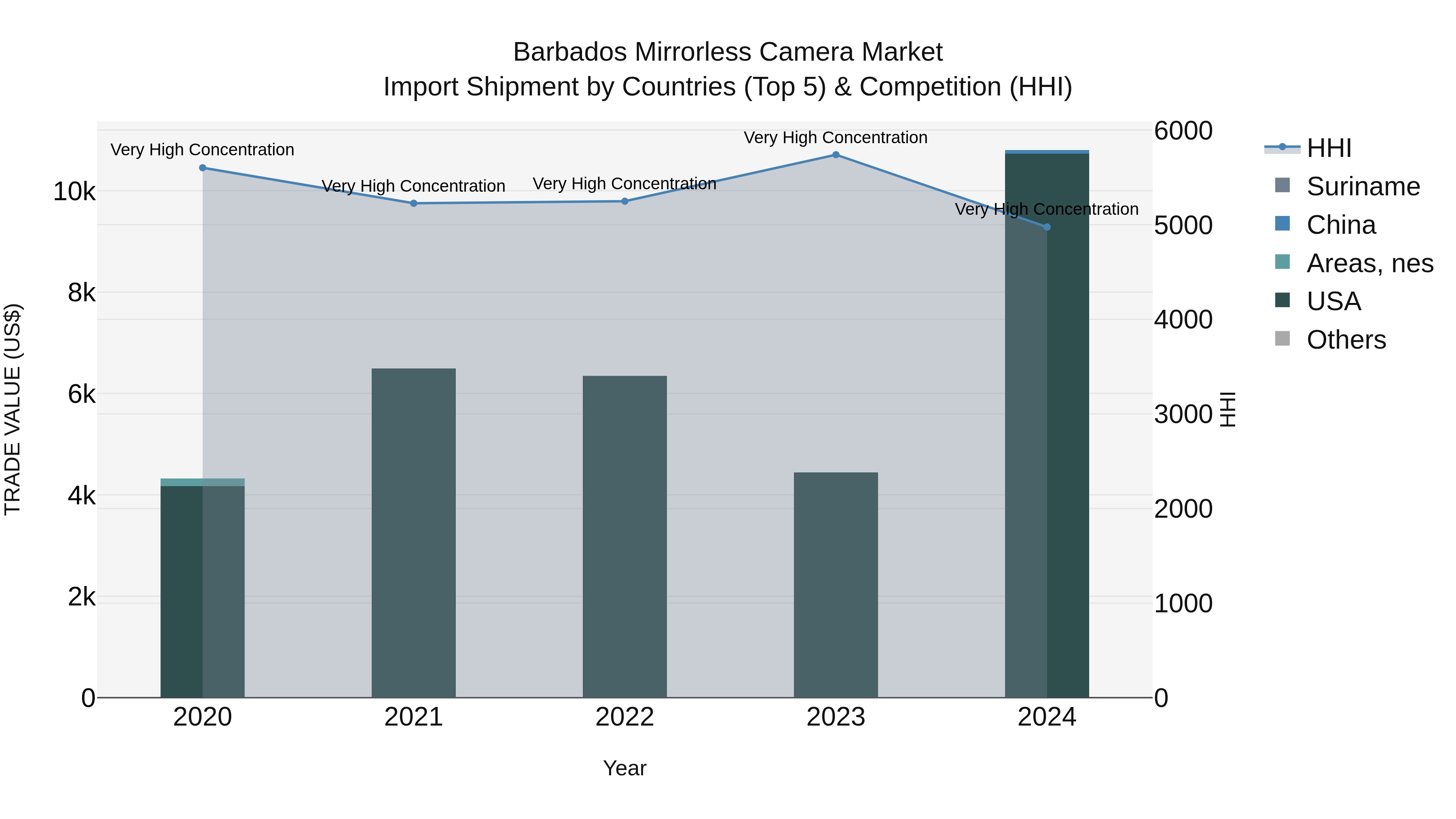Barbados Mirrorless Camera Market Top 5 Importing Countries and Market Competition (HHI) Analysis