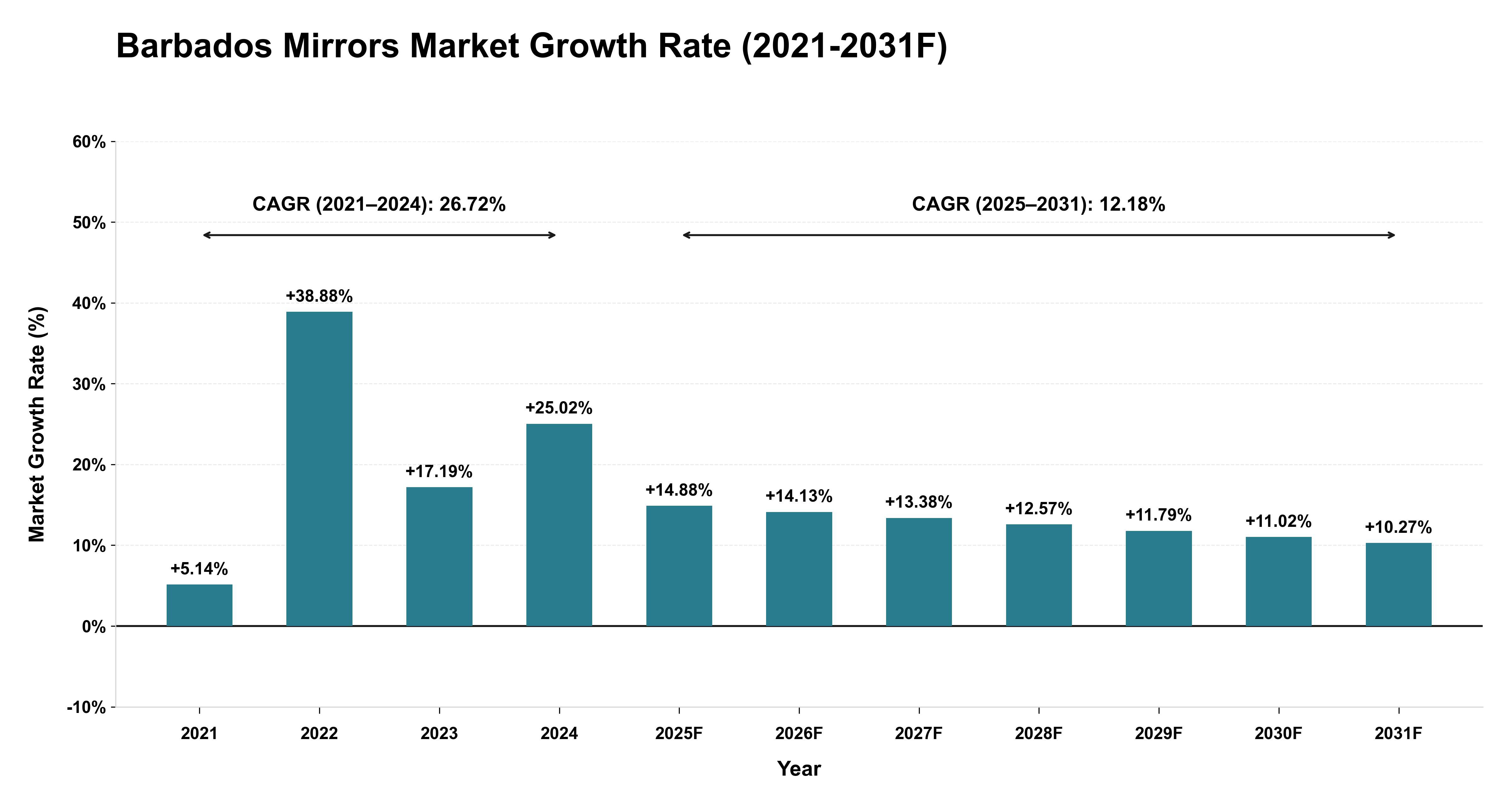 Barbados Mirrors Market Year-wise Growth Rate (2021-2031F)