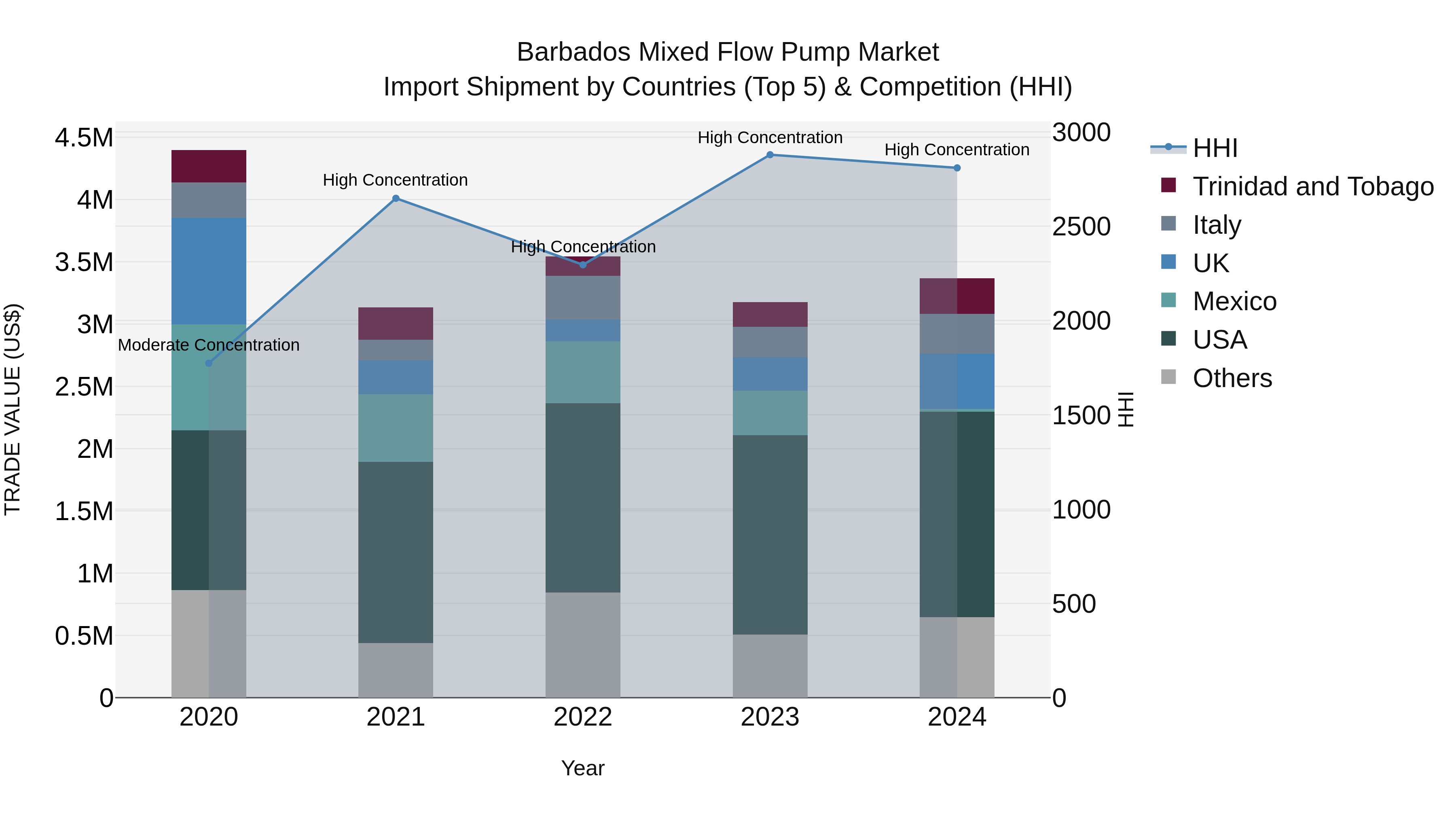 Barbados Mixed Flow Pump Market Top 5 Importing Countries and Market Competition (HHI) Analysis