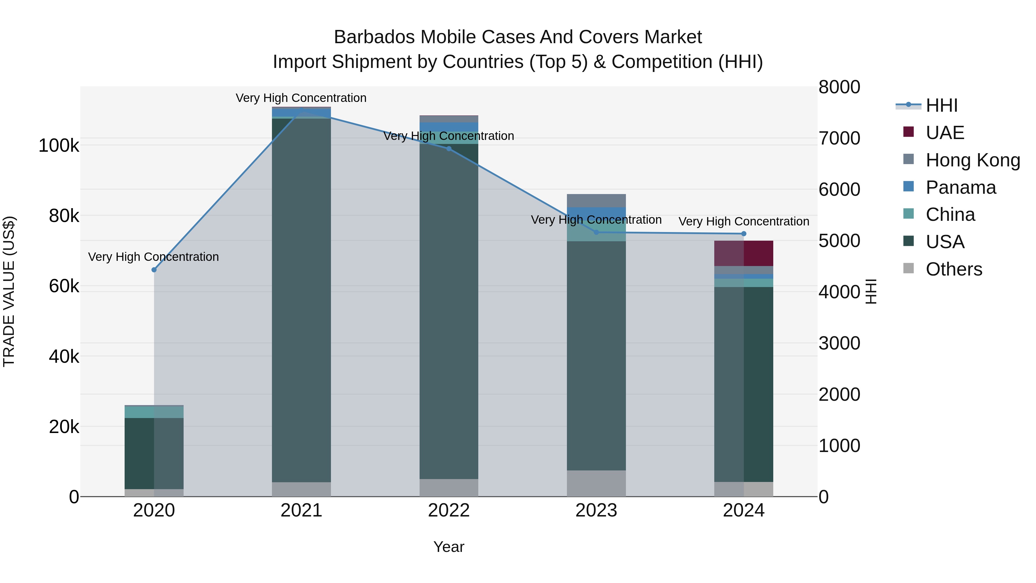 Barbados Mobile Cases and Covers Market Top 5 Importing Countries and Market Competition (HHI) Analysis