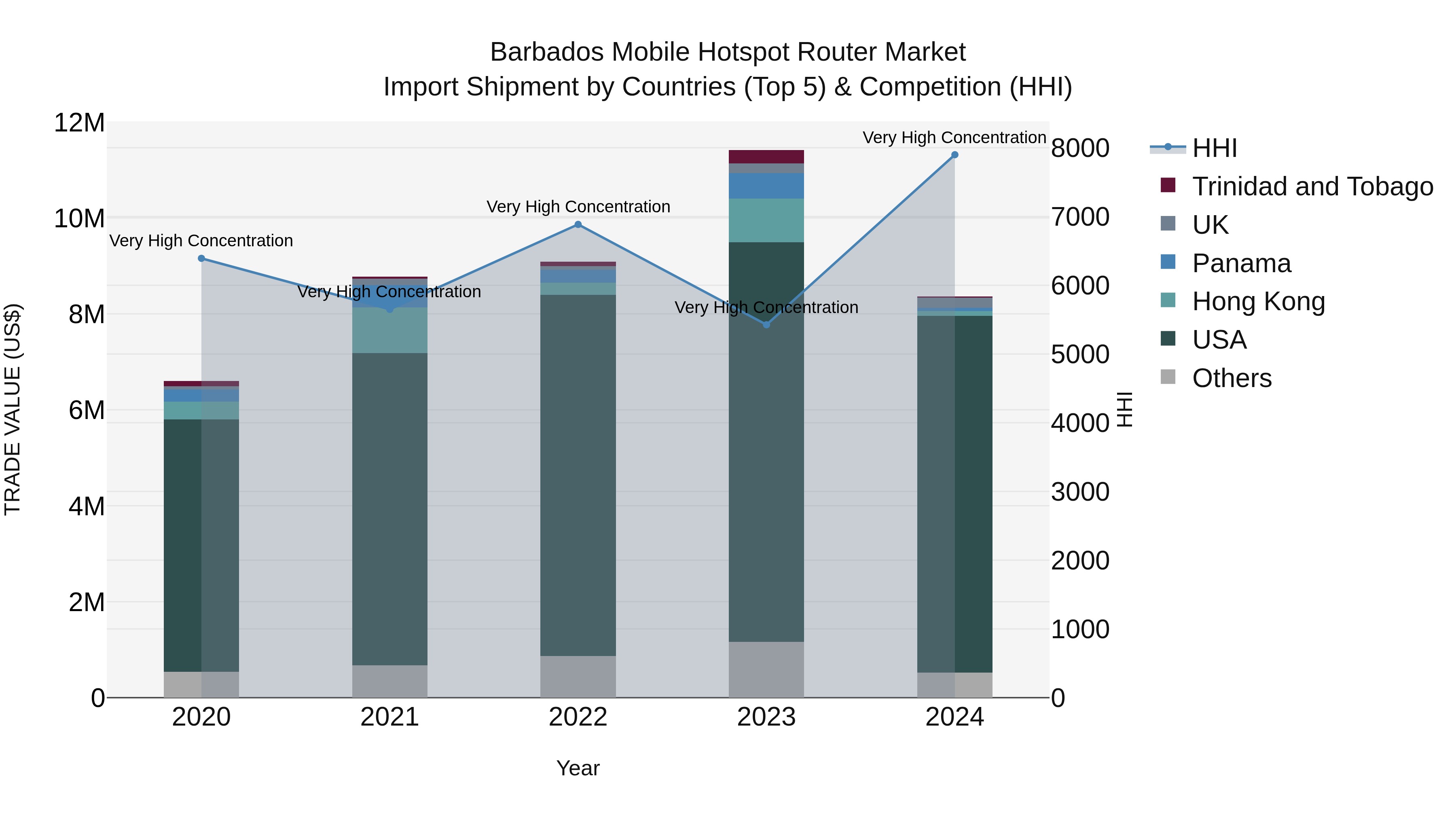 Barbados Mobile Hotspot Router Market Top 5 Importing Countries and Market Competition (HHI) Analysis