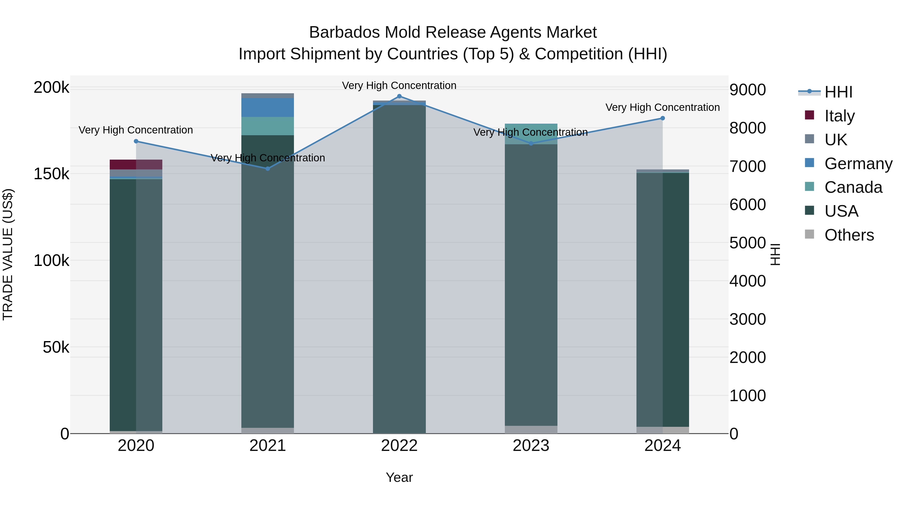 Barbados Mold Release Agents Market Top 5 Importing Countries and Market Competition (HHI) Analysis