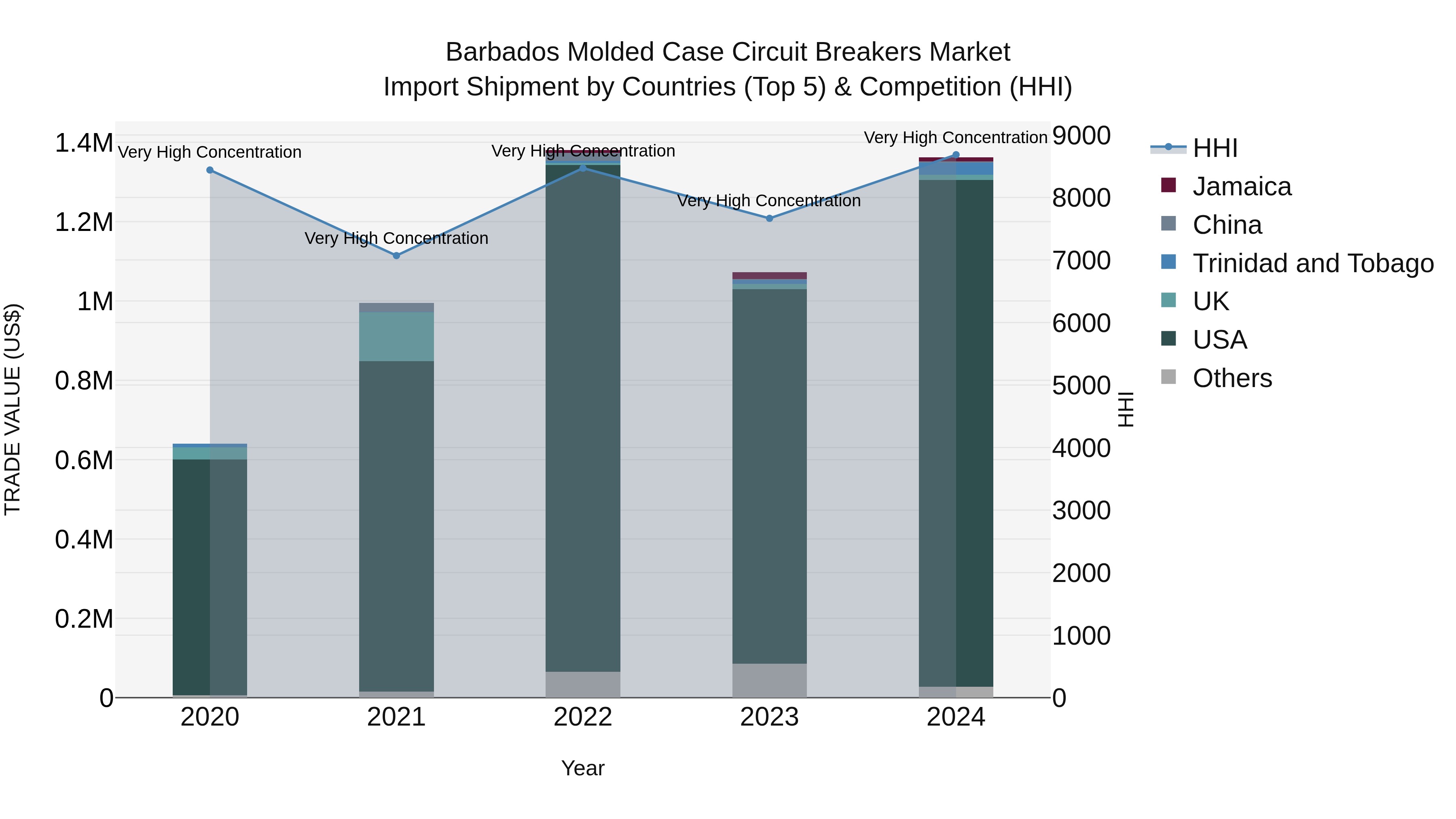 Barbados Molded Case Circuit Breakers Market Top 5 Importing Countries and Market Competition (HHI) Analysis