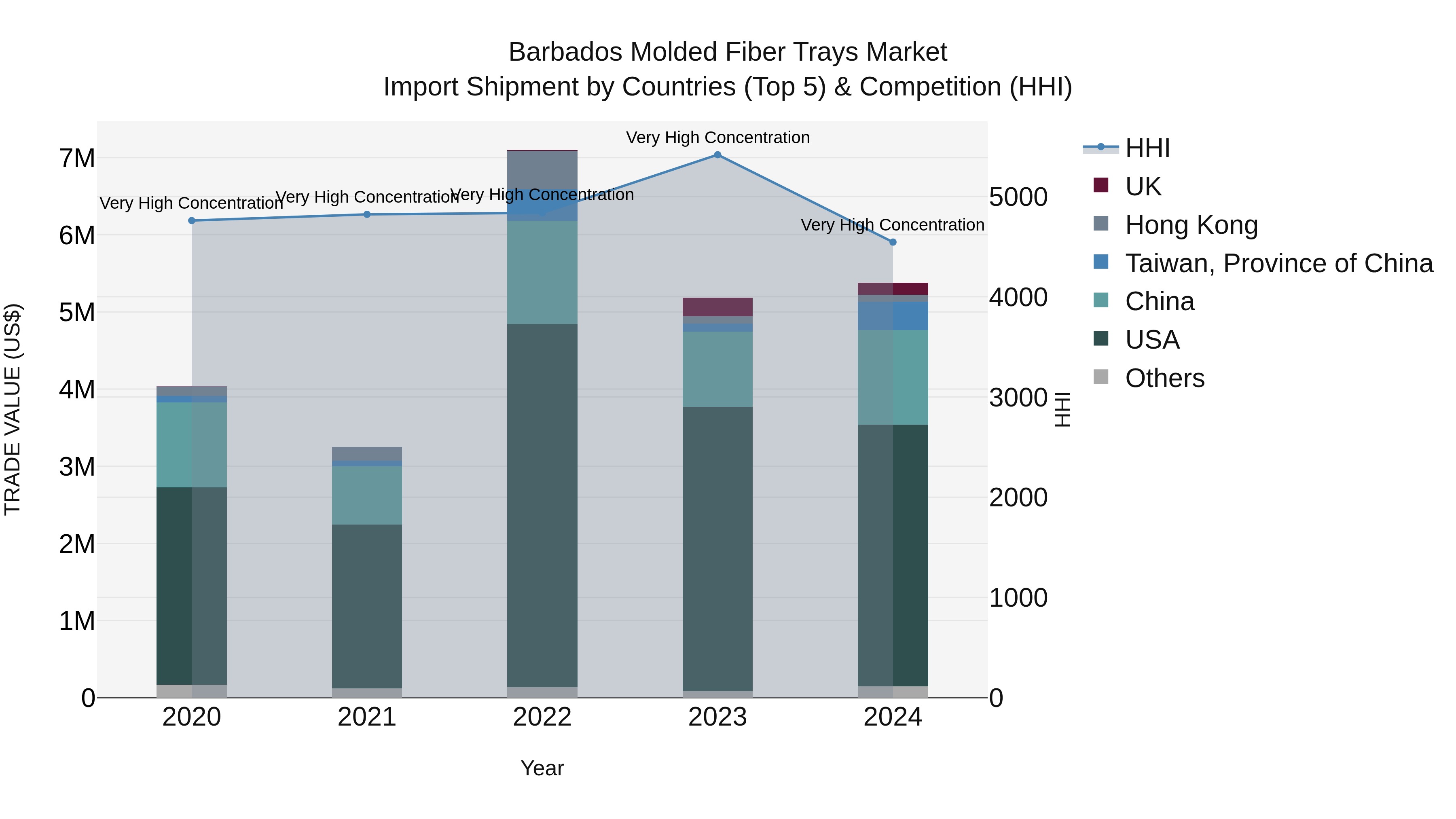 Barbados Molded Fiber Trays Market Top 5 Importing Countries and Market Competition (HHI) Analysis