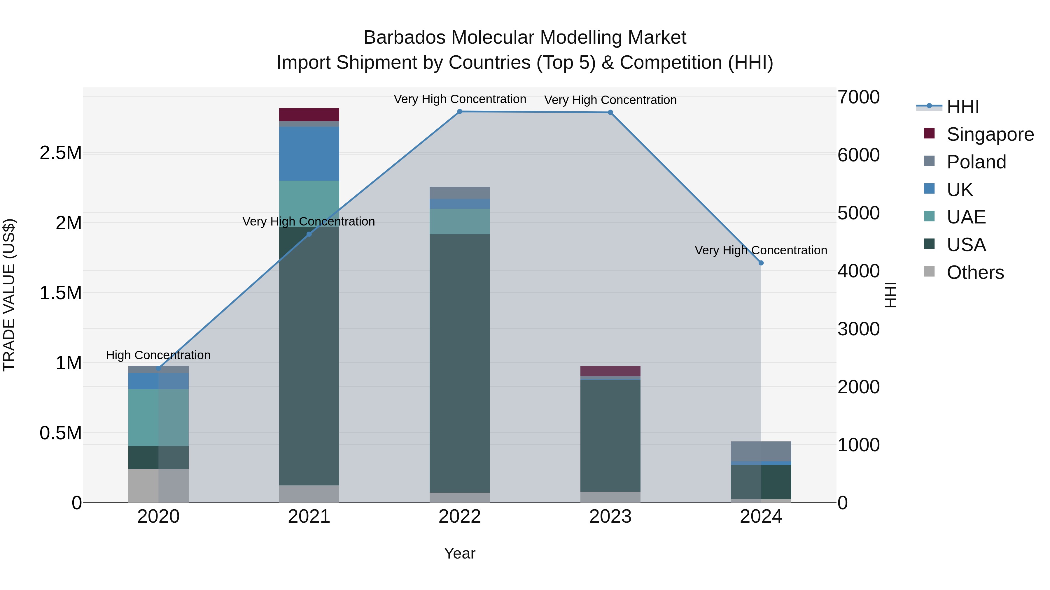 Barbados Molecular Modelling Market Top 5 Importing Countries and Market Competition (HHI) Analysis