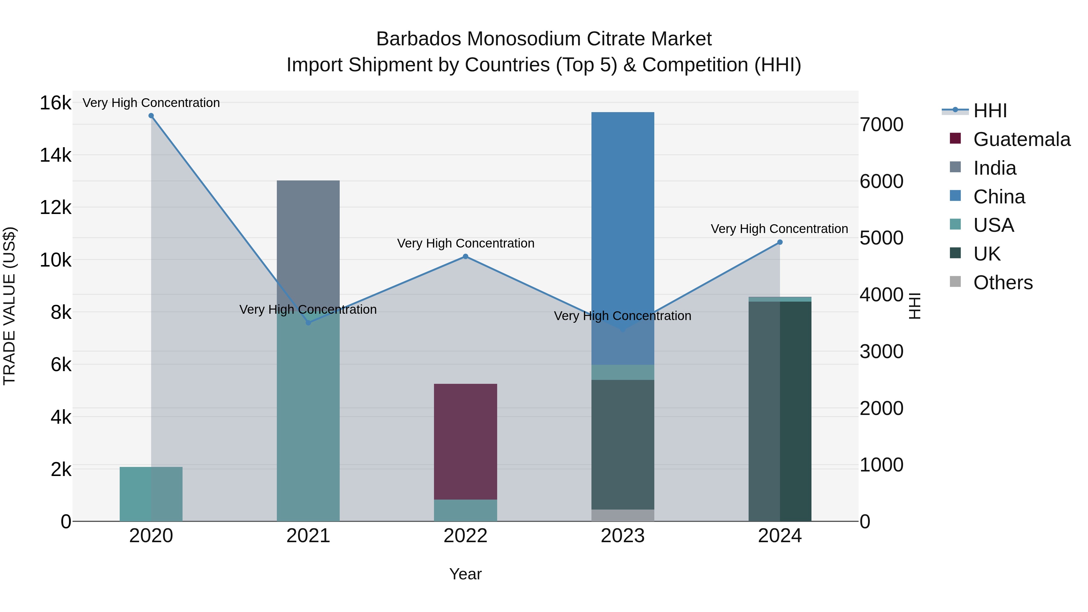 Barbados Monosodium Citrate Market Top 5 Importing Countries and Market Competition (HHI) Analysis