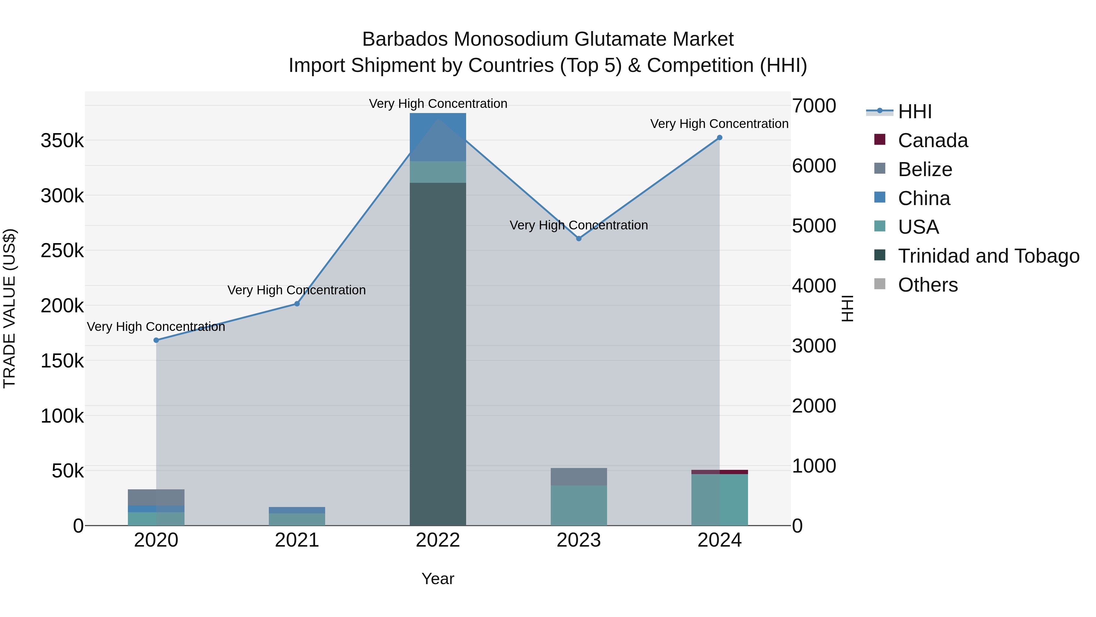 Barbados Monosodium Glutamate Market Top 5 Importing Countries and Market Competition (HHI) Analysis