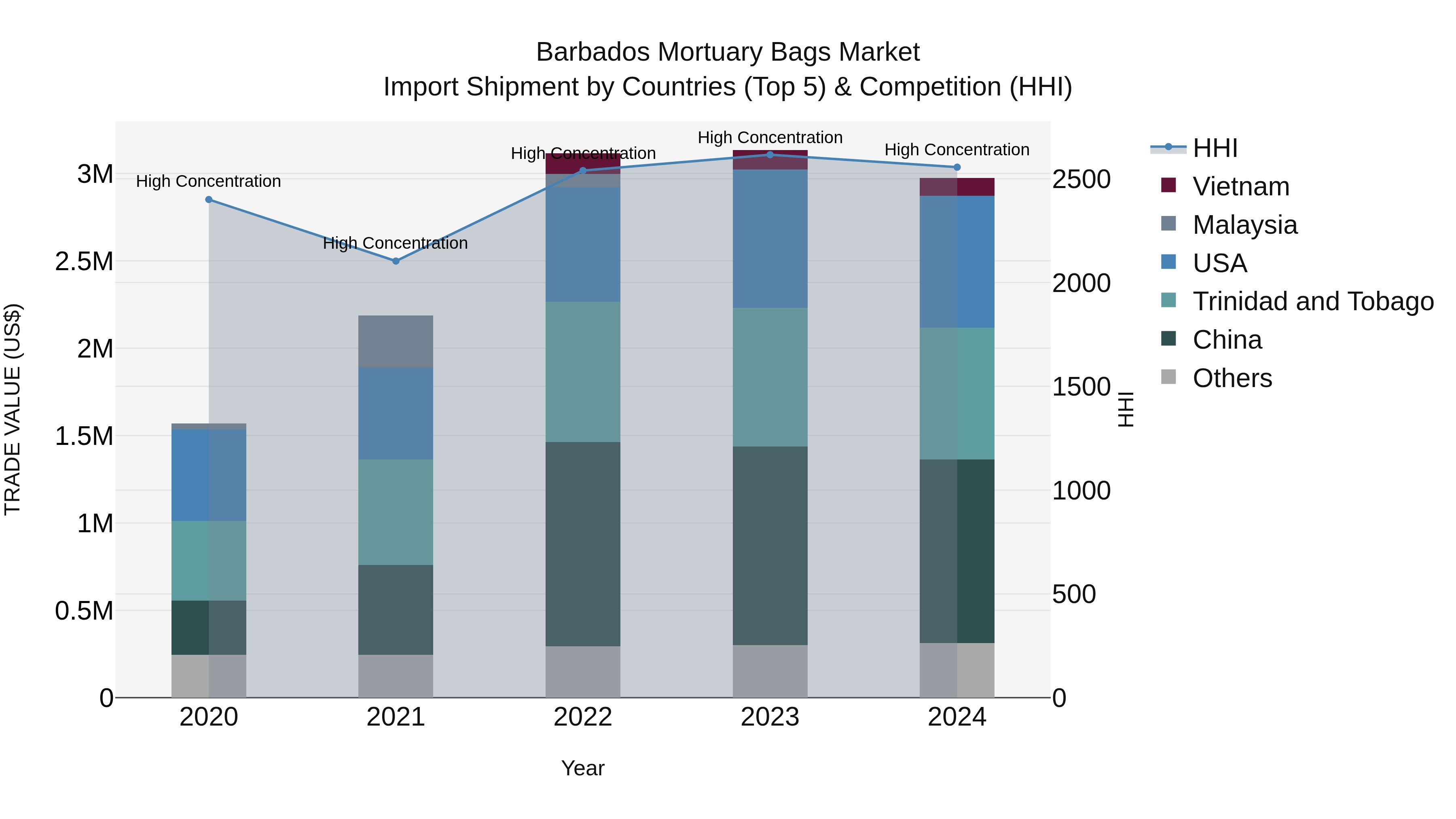 Barbados Mortuary Bags Market Top 5 Importing Countries and Market Competition (HHI) Analysis