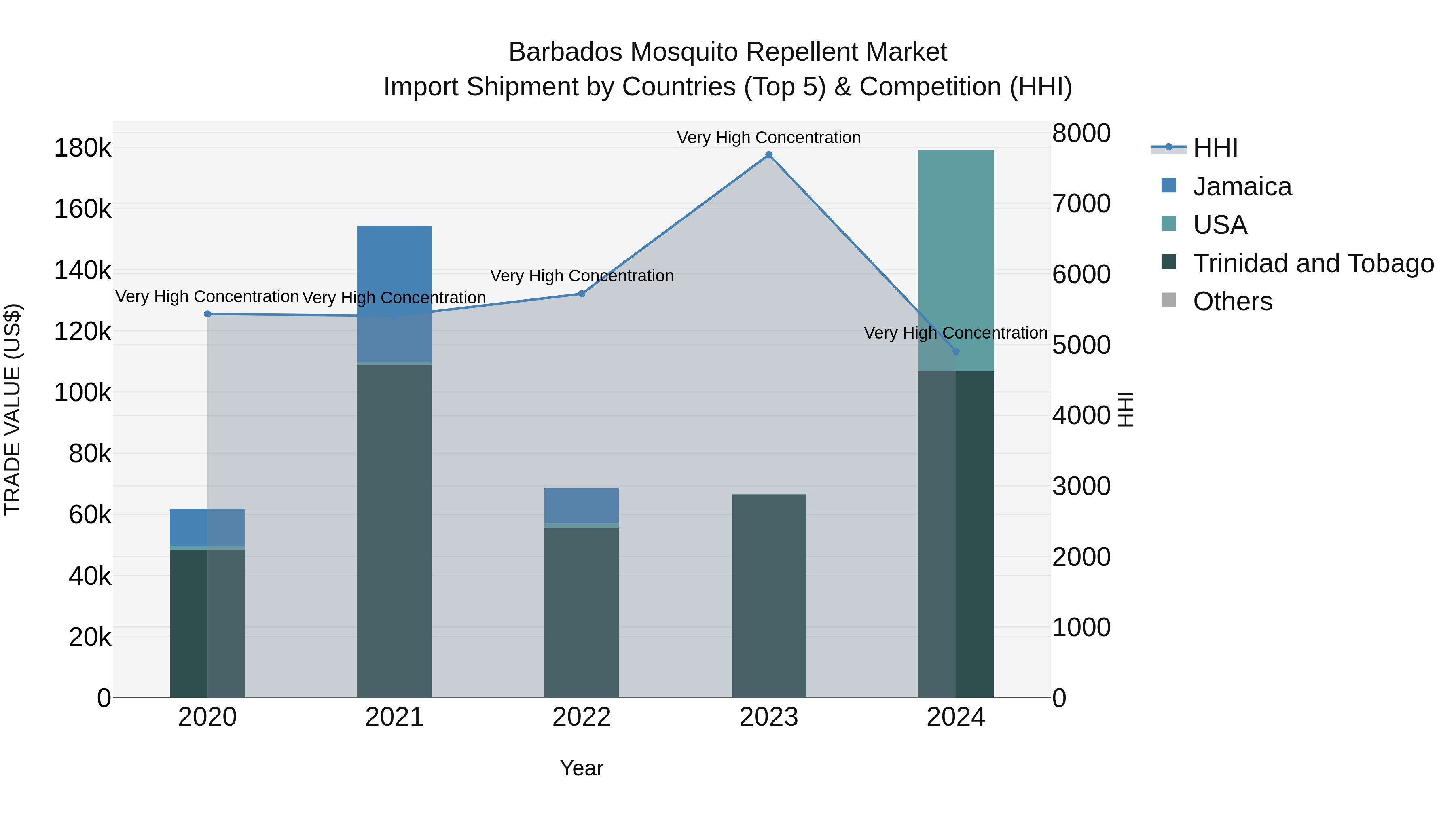 Barbados Mosquito Repellent Market Top 5 Importing Countries and Market Competition (HHI) Analysis