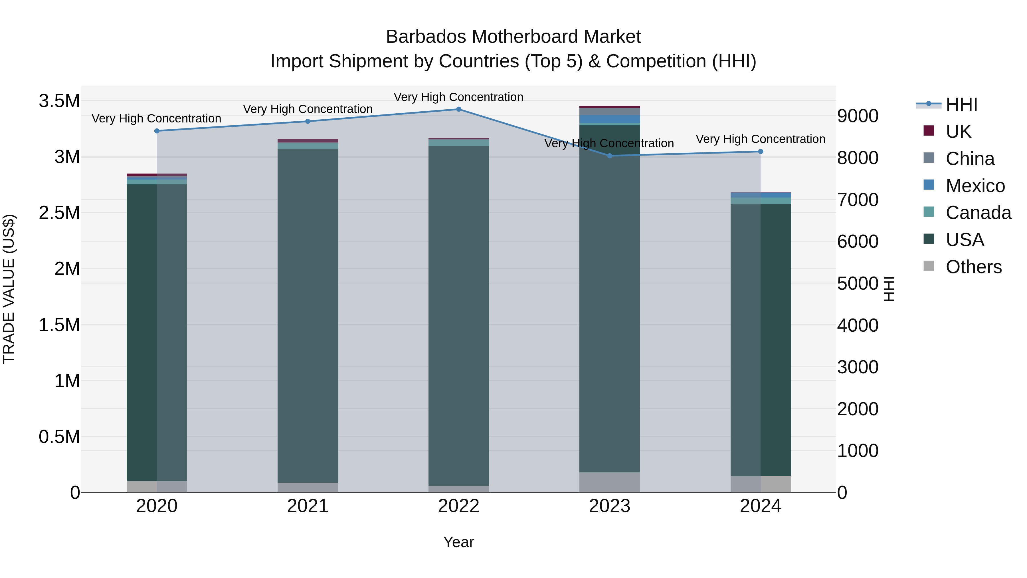 Barbados Motherboard Market Top 5 Importing Countries and Market Competition (HHI) Analysis
