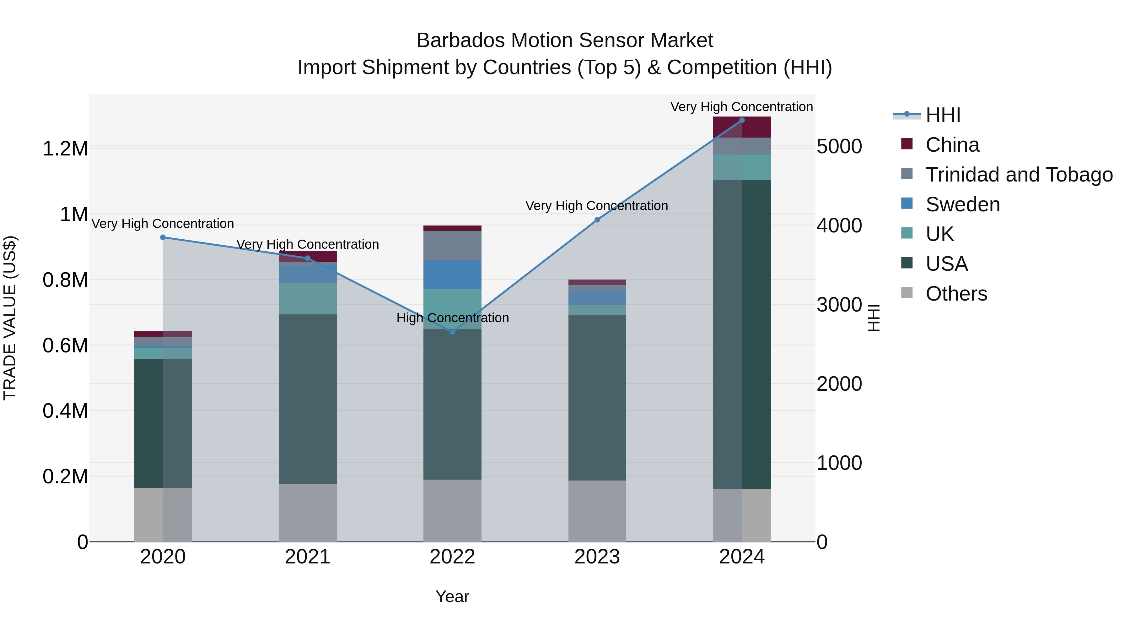 Barbados Motion Sensor Market Top 5 Importing Countries and Market Competition (HHI) Analysis