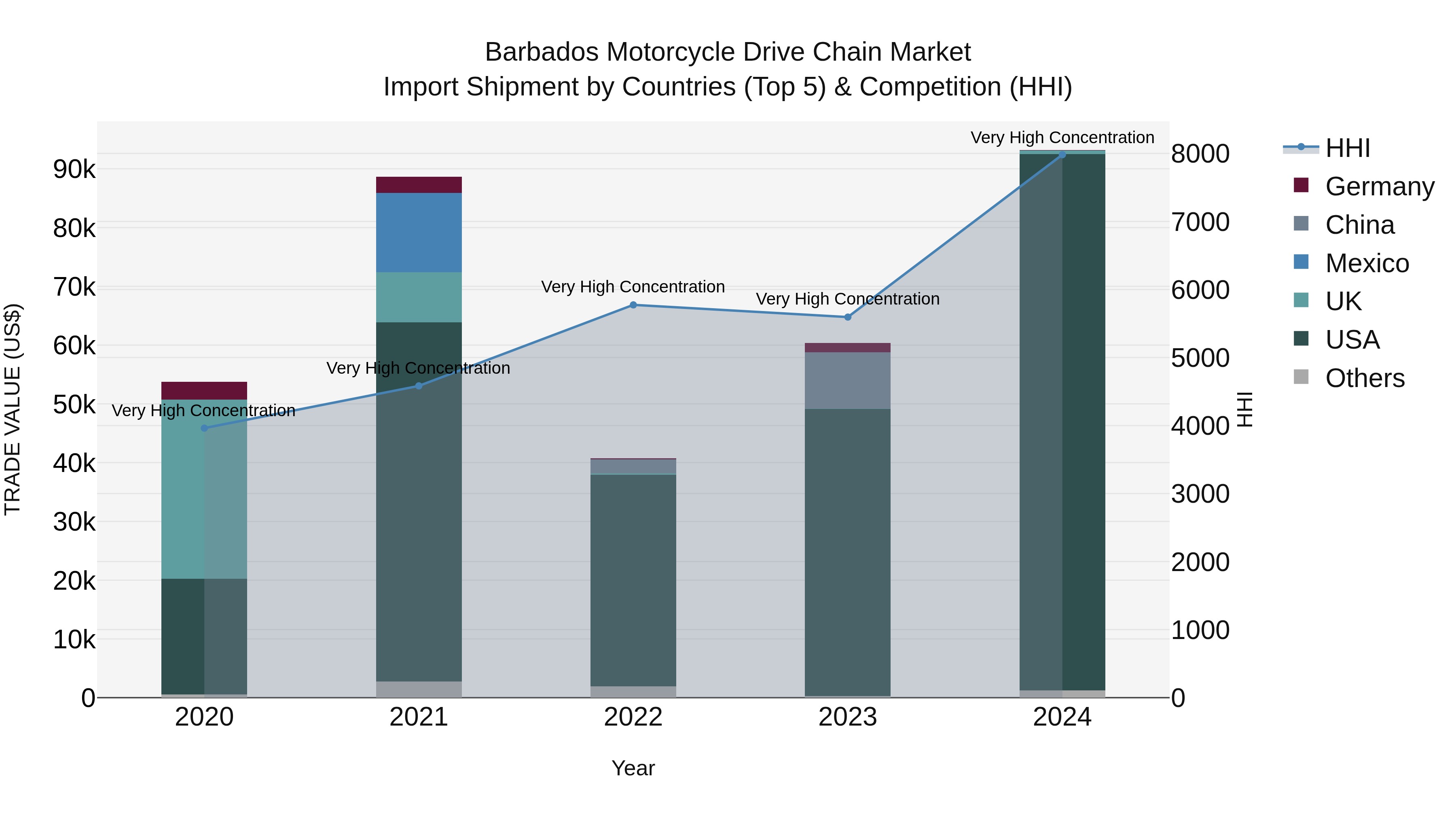 Barbados Motorcycle Drive Chain Market Top 5 Importing Countries and Market Competition (HHI) Analysis