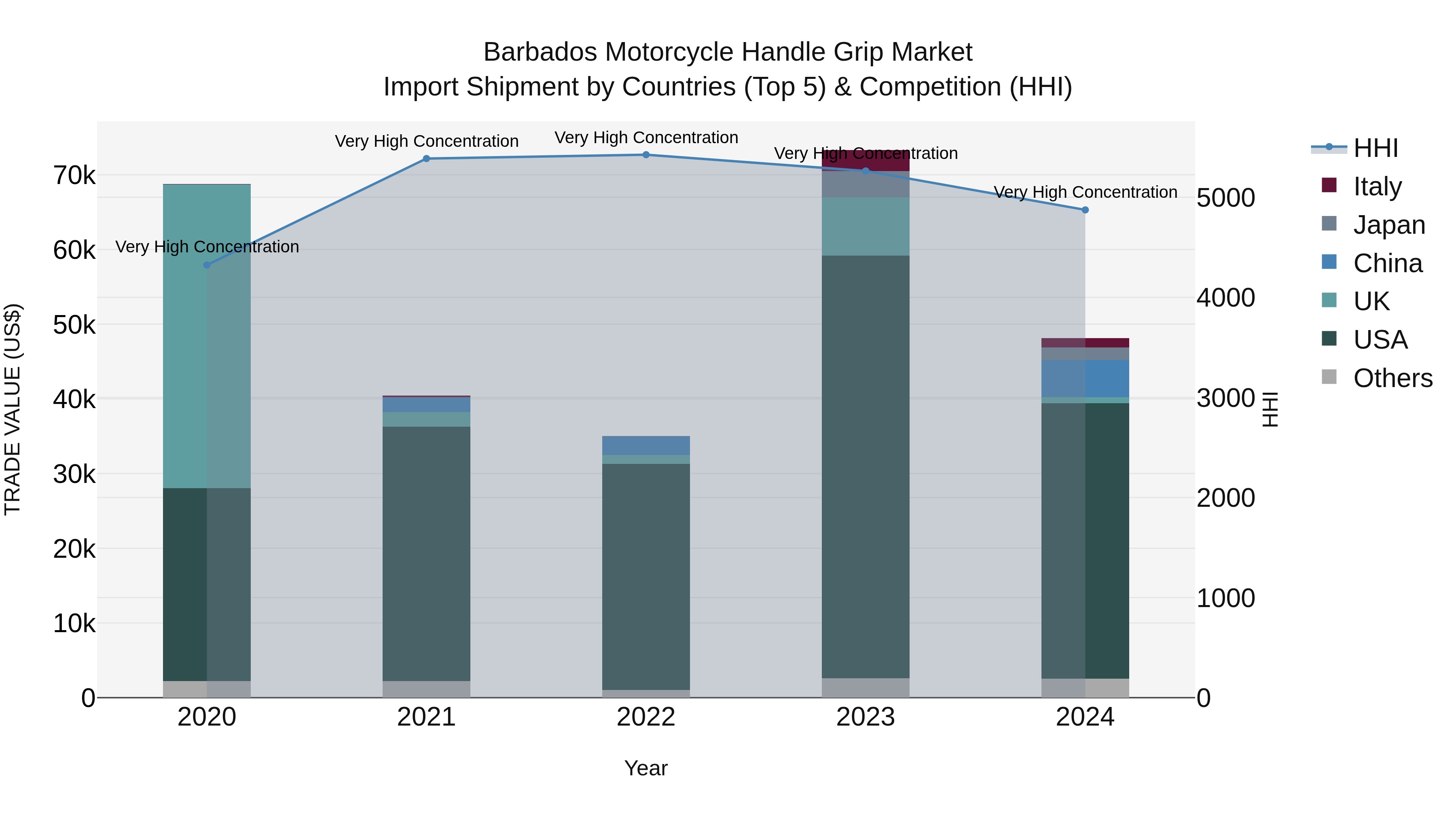 Barbados Motorcycle Handle Grip Market Top 5 Importing Countries and Market Competition (HHI) Analysis
