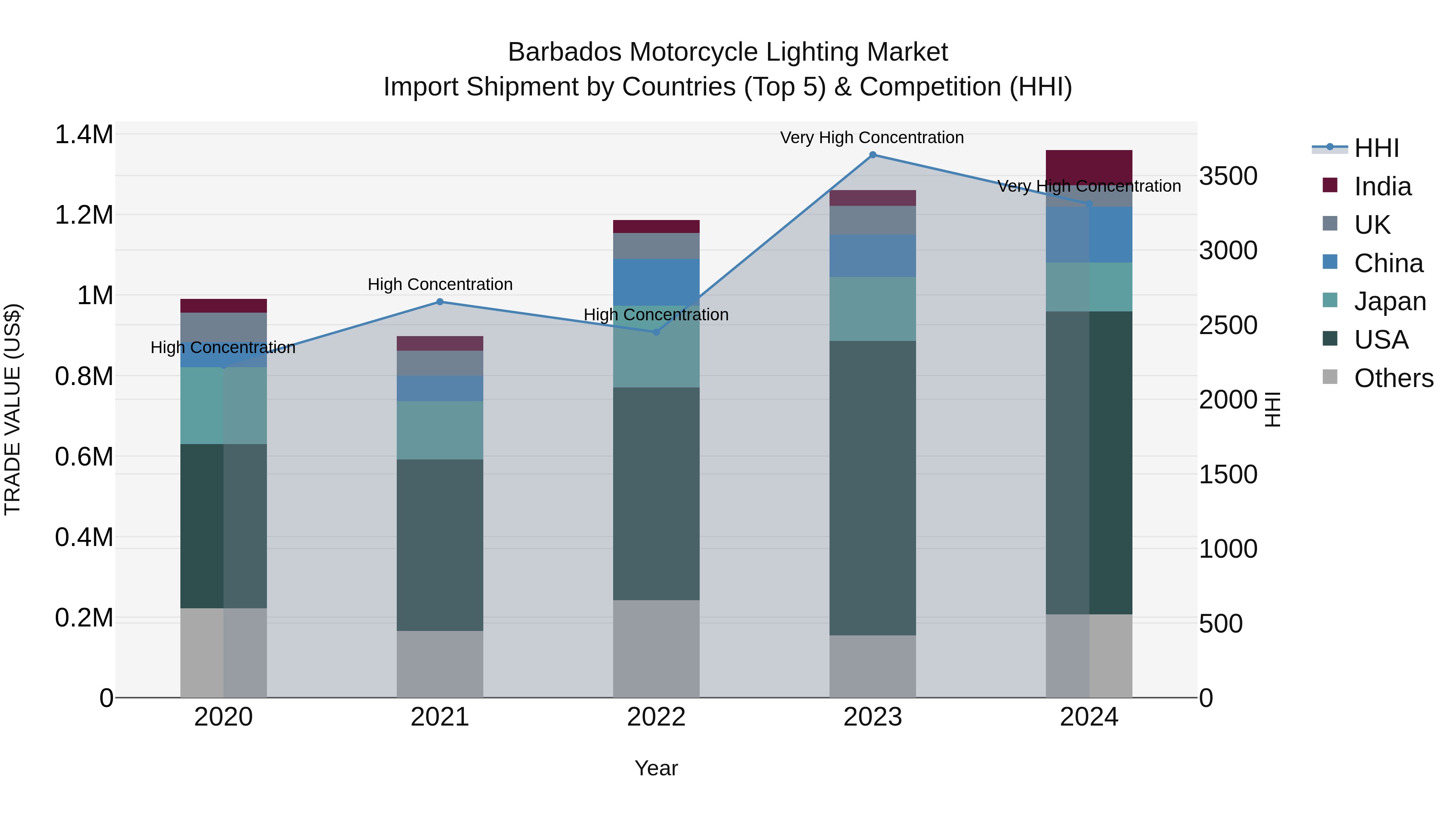 Barbados Motorcycle Lighting Market Top 5 Importing Countries and Market Competition (HHI) Analysis